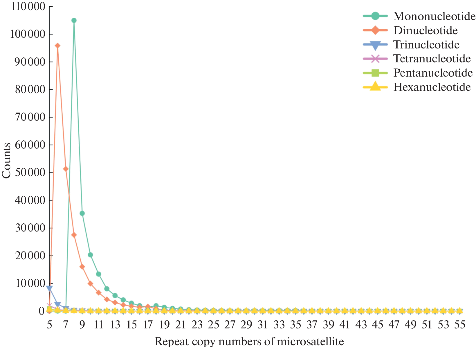 Analysis of Genomic Characteristics and Genome-Wide Microsatellite Distribution Pattern of the Blue Shark ()