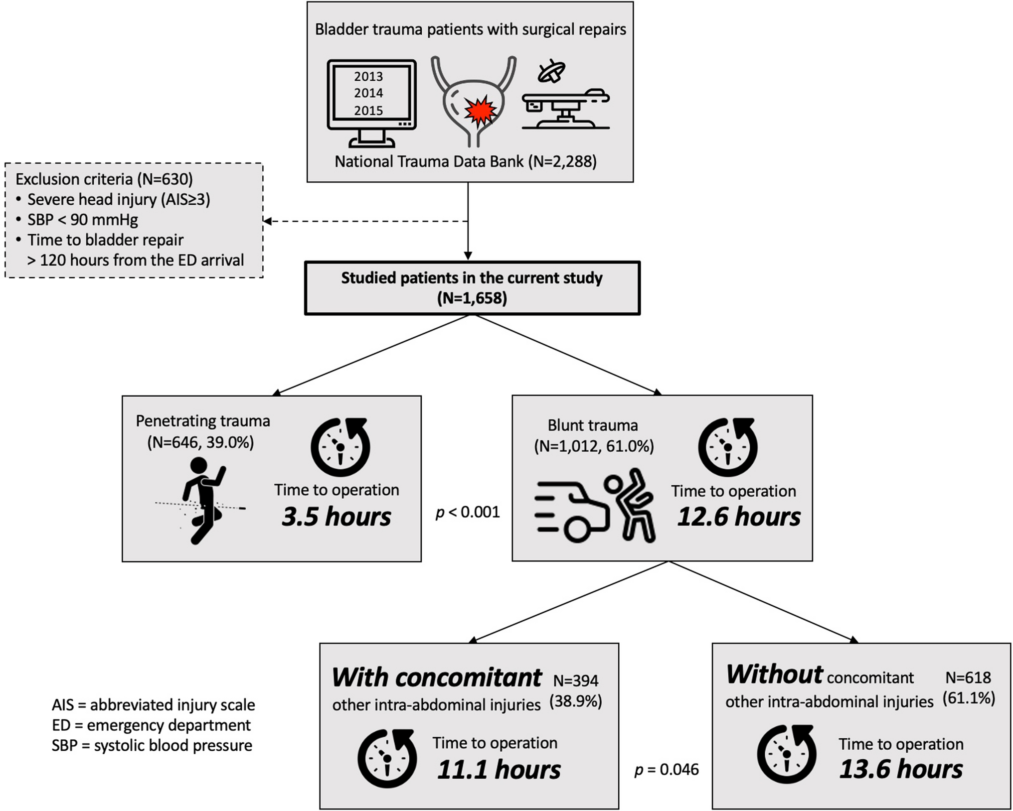 Validation of the Twenty-Four-Hour Threshold for Bladder Repair: Impact on Infection Rates Using the National Trauma Data Bank