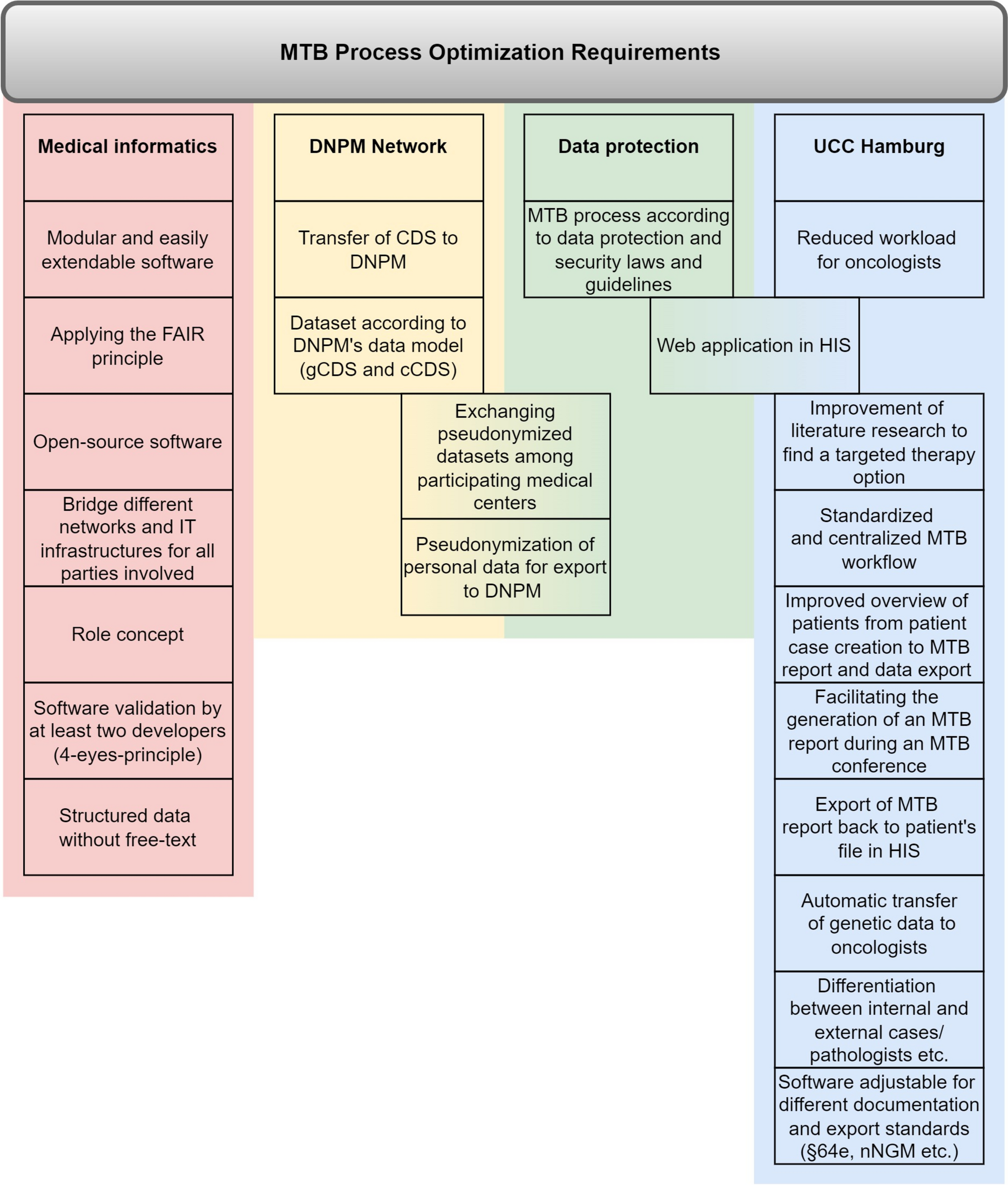 Streamlining and Accelerating the Molecular Tumor Board Process at the University Medical Center Hamburg-Eppendorf