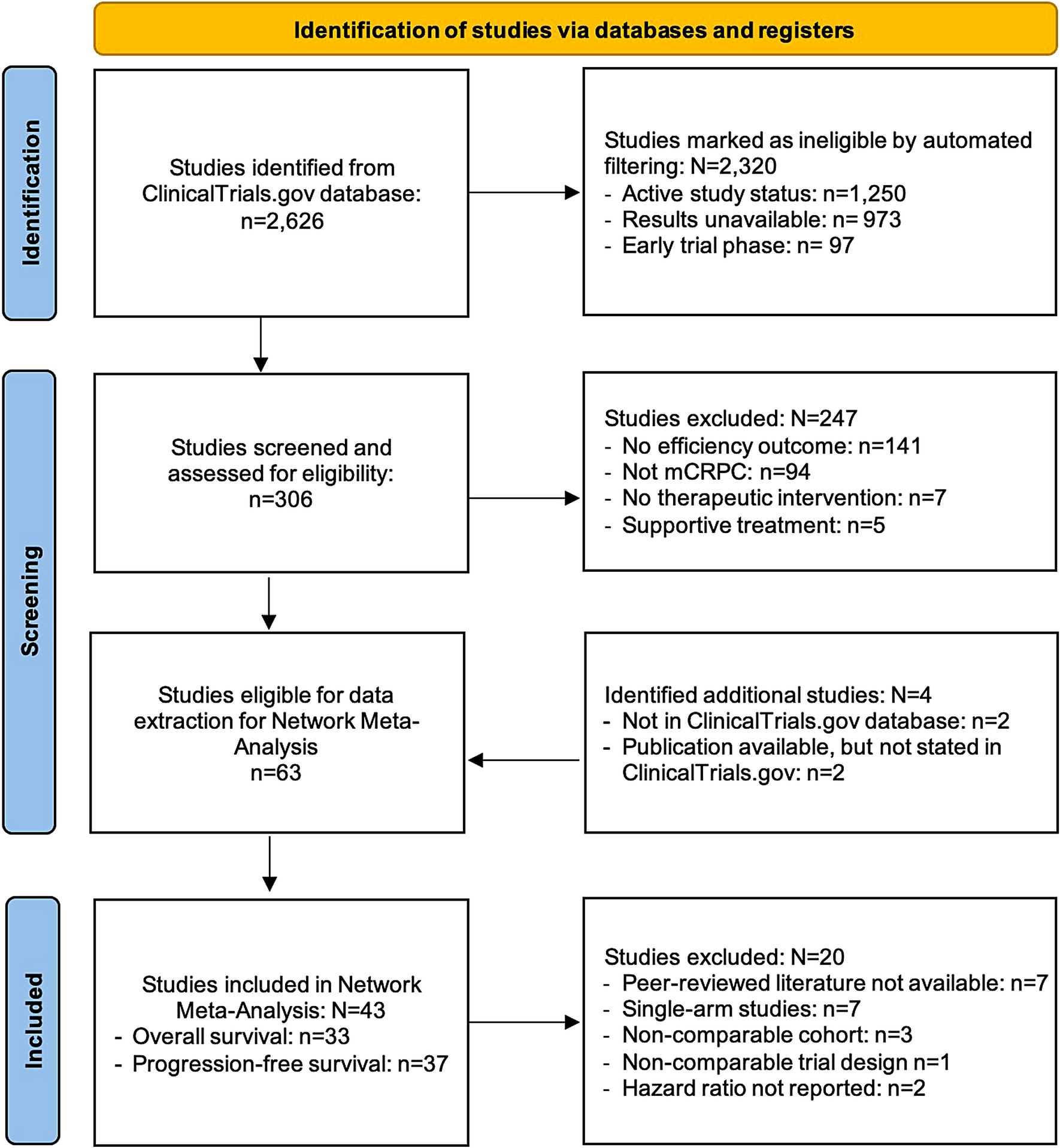 A Bayesian Network Meta-analysis of Systemic Treatments for Metastatic Castration-Resistant Prostate Cancer in First- and Subsequent Lines