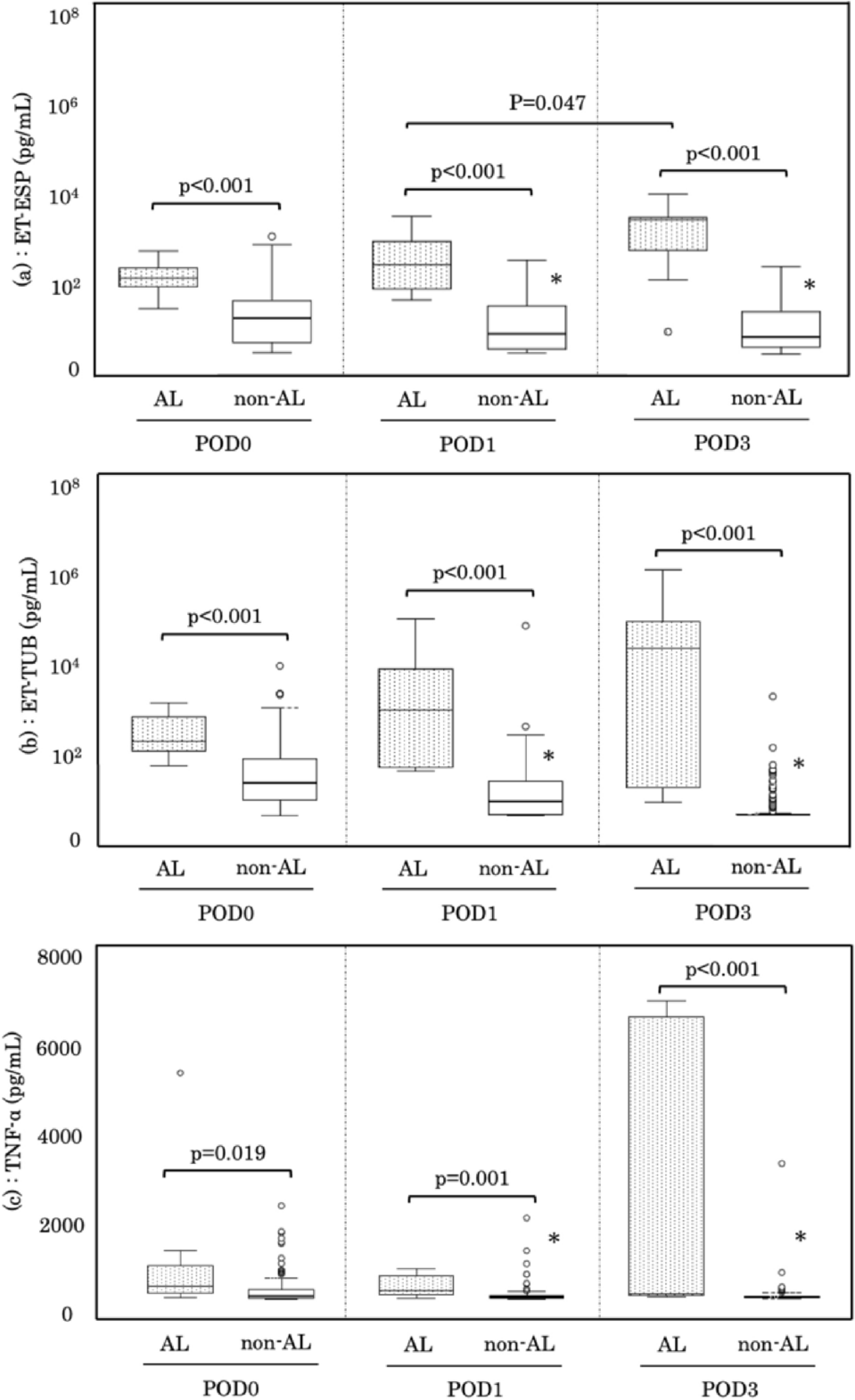 Endotoxin in drainage fluid as an early and predictive marker of anastomotic leakage after colorectal surgery