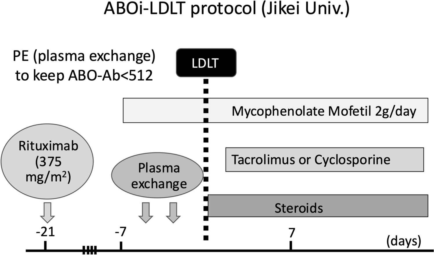 Living donor liver transplantation using ABO-incompatible grafts for chronic and acute liver failure