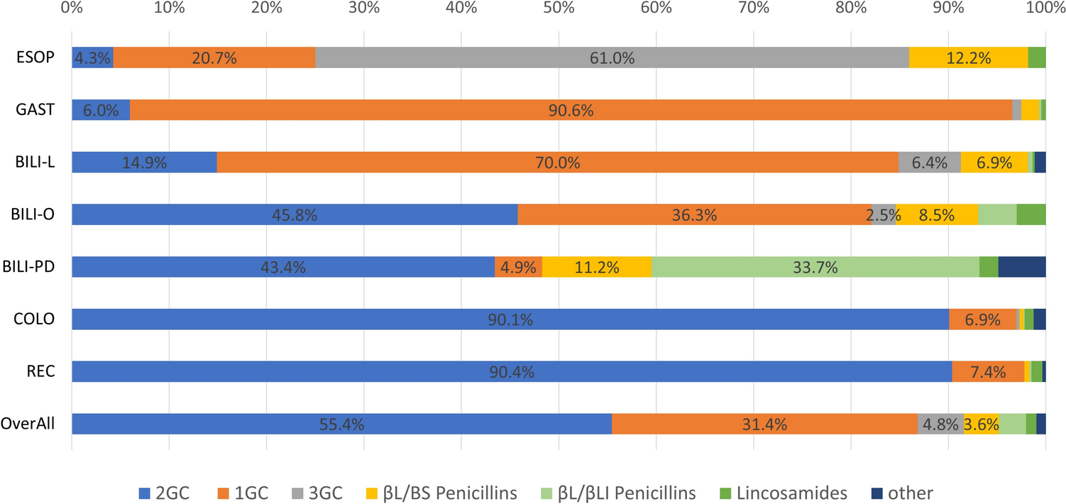 Impact of extended prophylactic antibiotic administration on surgical site infections: A multicenter real-world data study