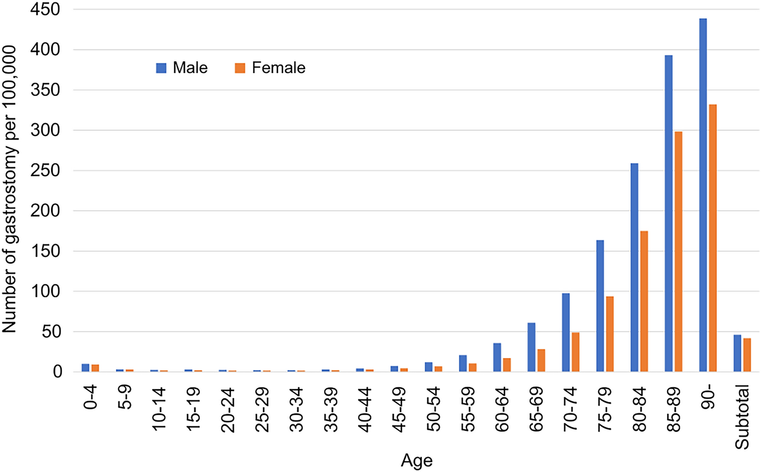 Trends, demographic patterns, and regional disparities in gastrostomy: a nationwide population-based cohort study in Japan from 2014 to 2022