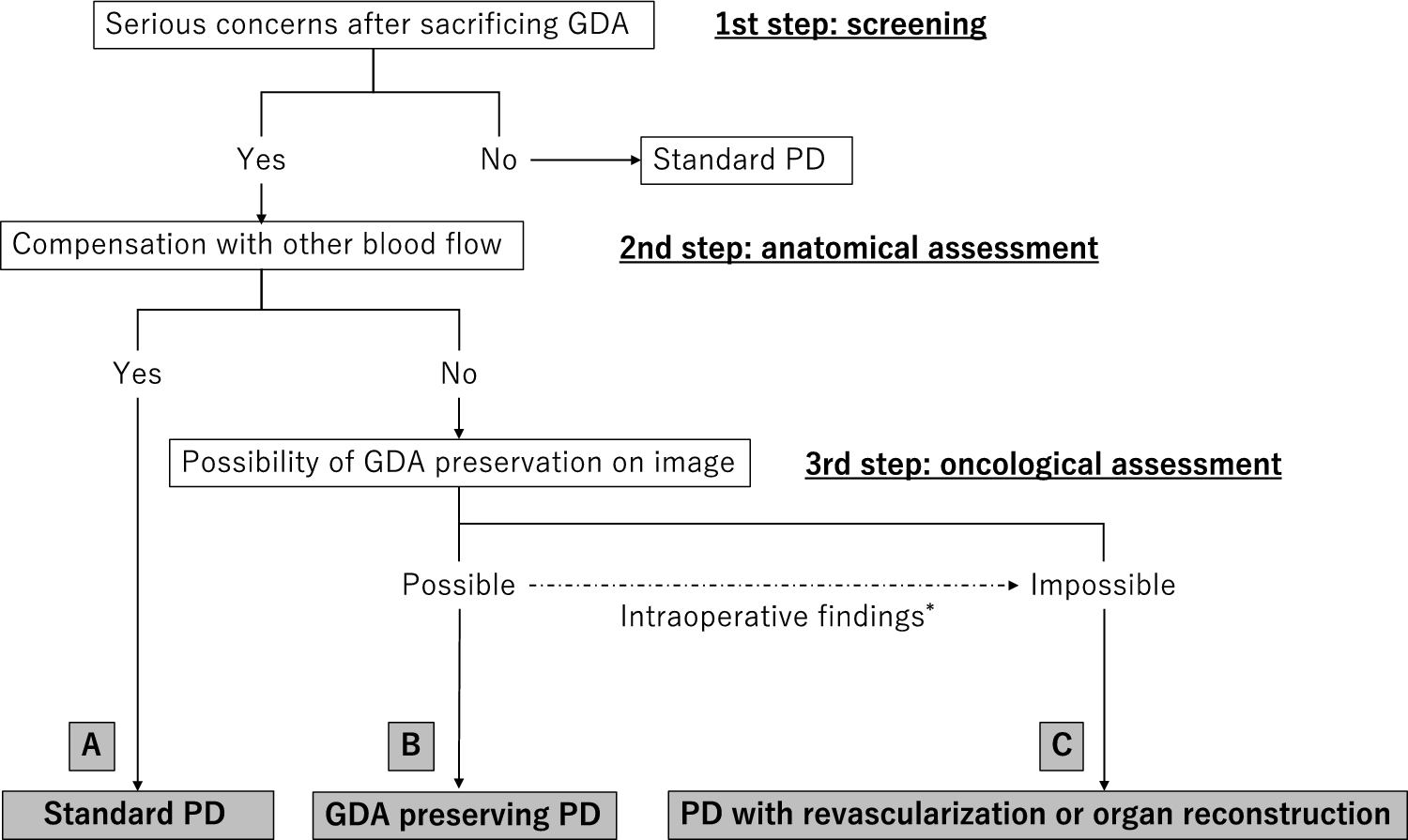 Pancreaticoduodenectomy preserving blood flow of the gastroduodenal artery