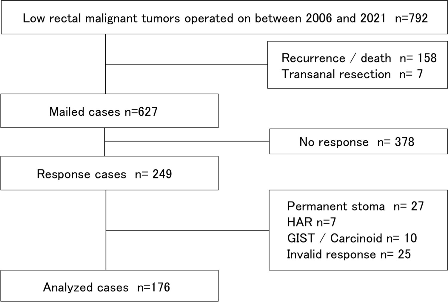 Impact of low anterior resection syndrome after rectal surgery on sleep quality