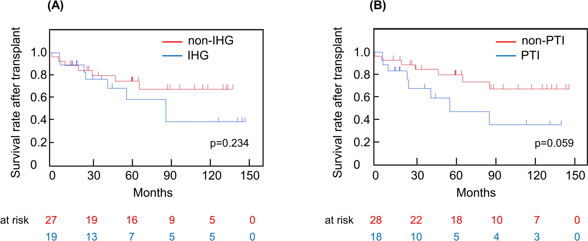 The association of intraoperative hyperglycemia and postoperative infectious complications after lung transplantation: a single-center retrospective study