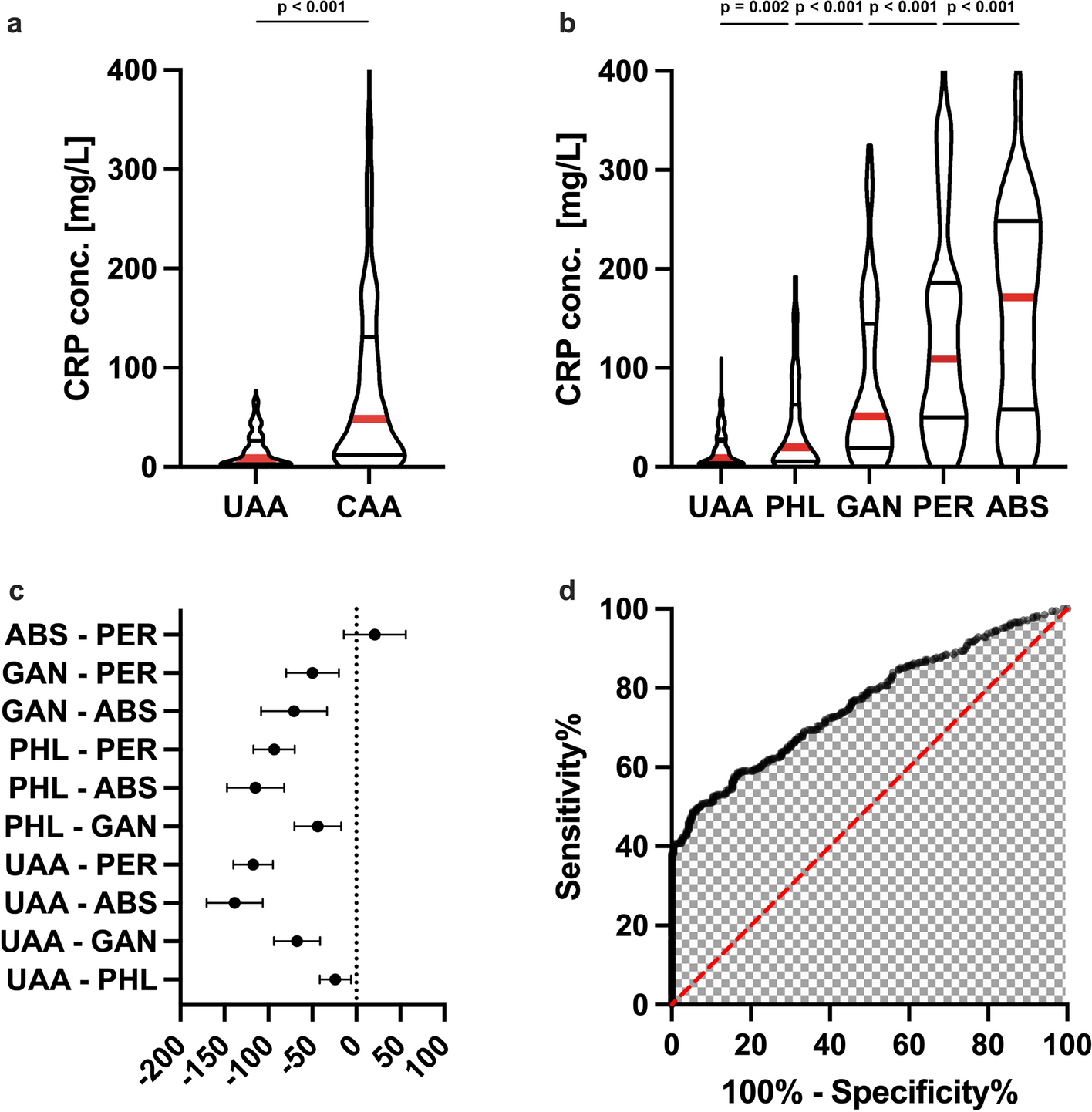 Complicated appendicitis: value of inflammatory markers based on EAES 2015 guidelines