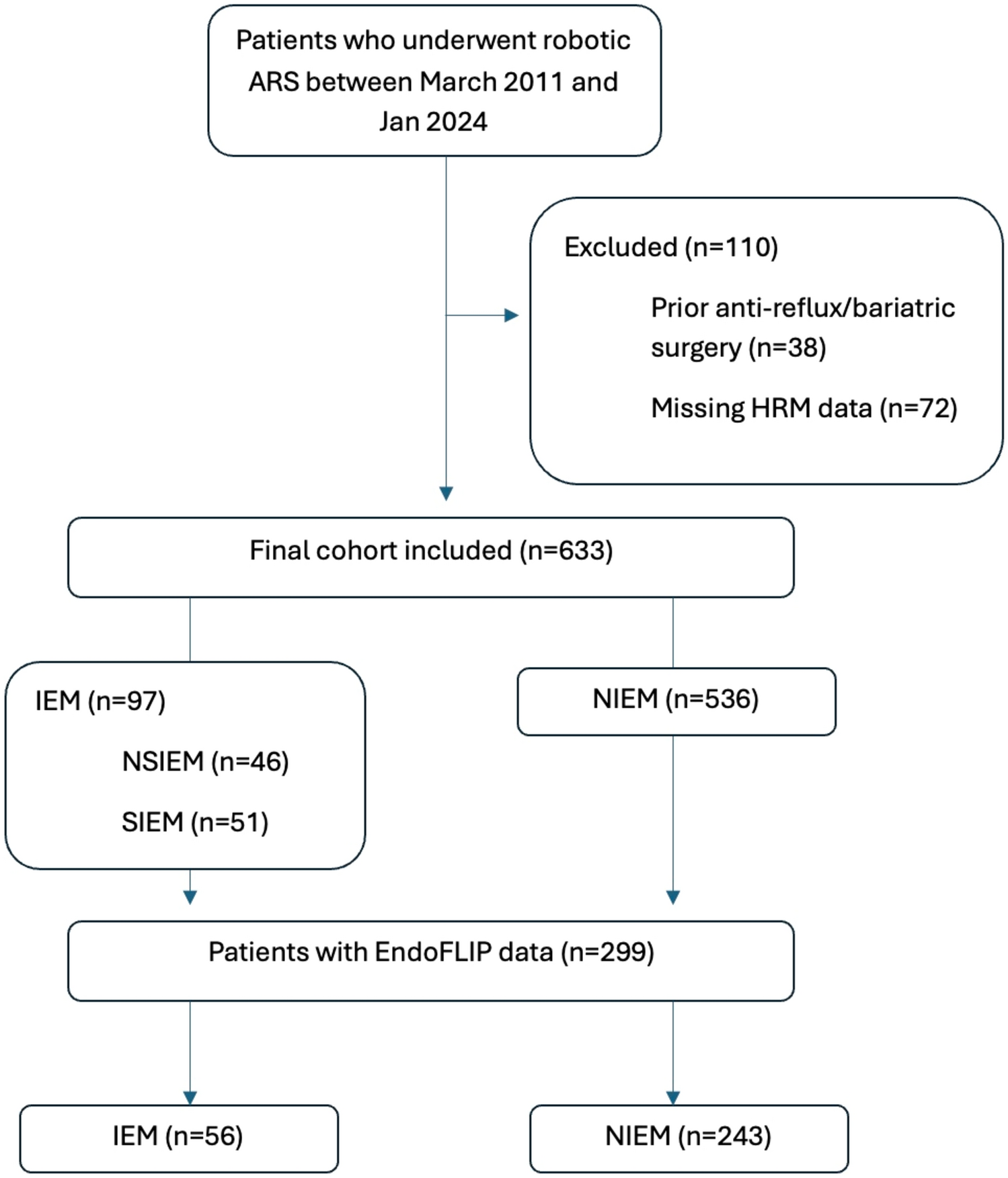 Unlocking the secrets of esophageal motility: how ineffective motility influences dysphagia and LES function following robotic hiatal hernia repair
