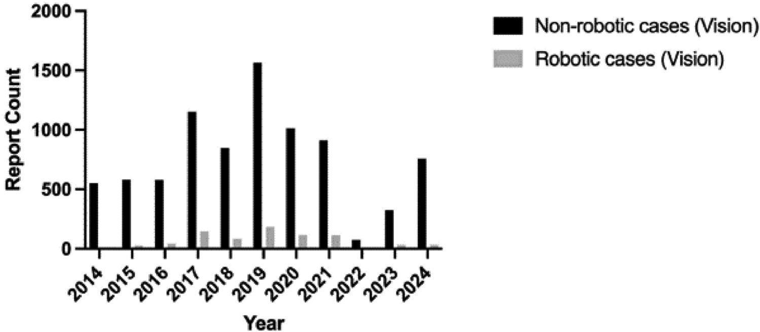 Blurred vision, clear concern: linking poor visualization with adverse events in minimally invasive surgery