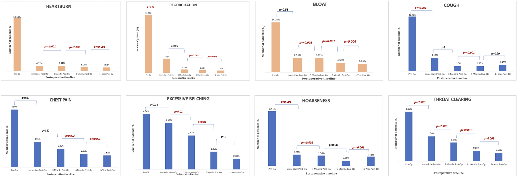 Evaluating the long-term efficacy of robotic anti-reflux surgery on symptom resolution in gerd patients: a comprehensive analysis of typical and atypical presentations