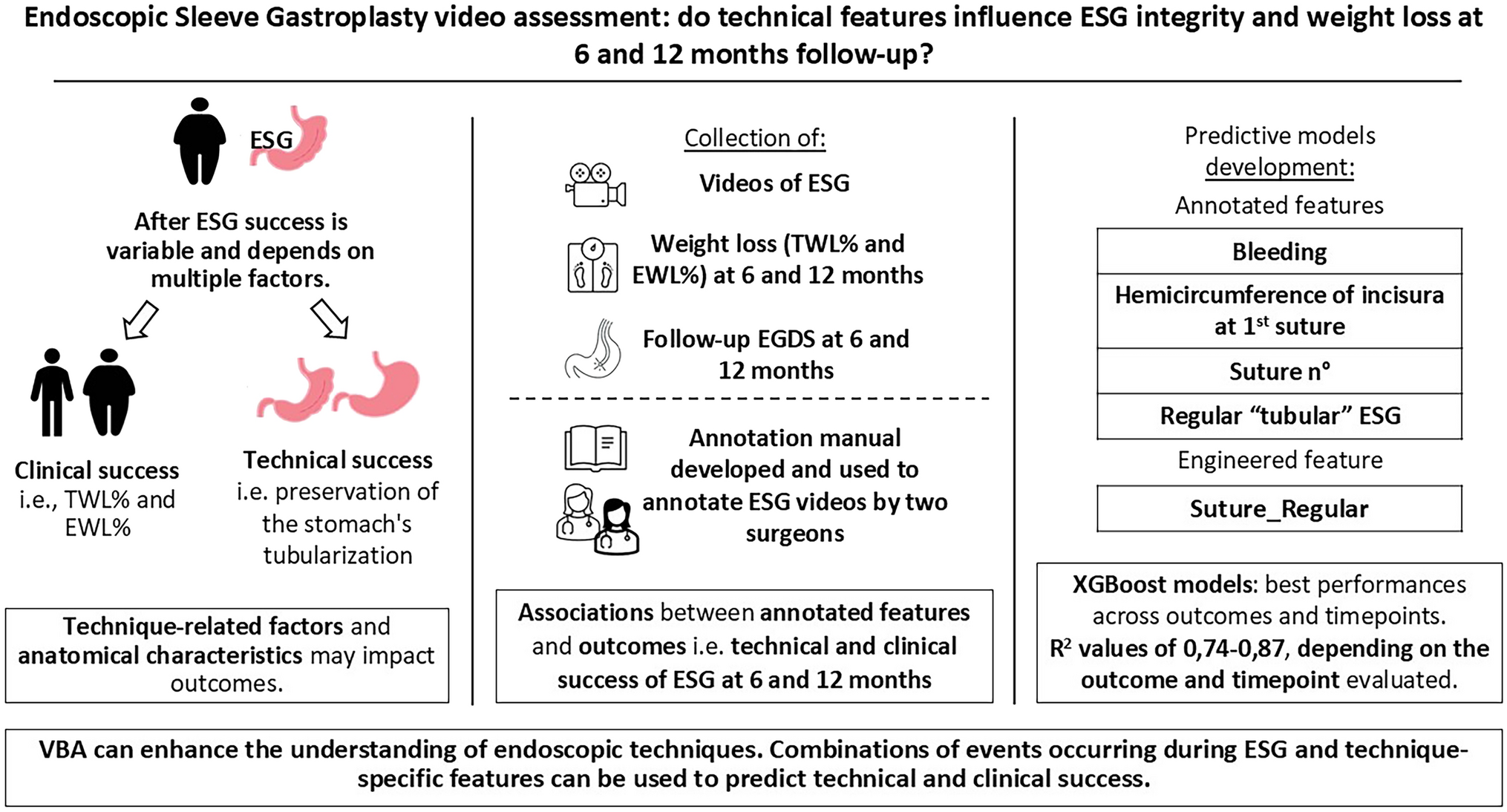 Endoscopic sleeve gastroplasty video assessment: do technical features influence ESG integrity and weight loss at 6 and 12 months follow-up?