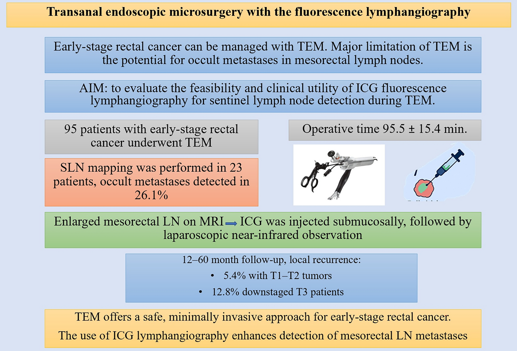Transanal endoscopic microsurgery with the fluorescence lymphangiography