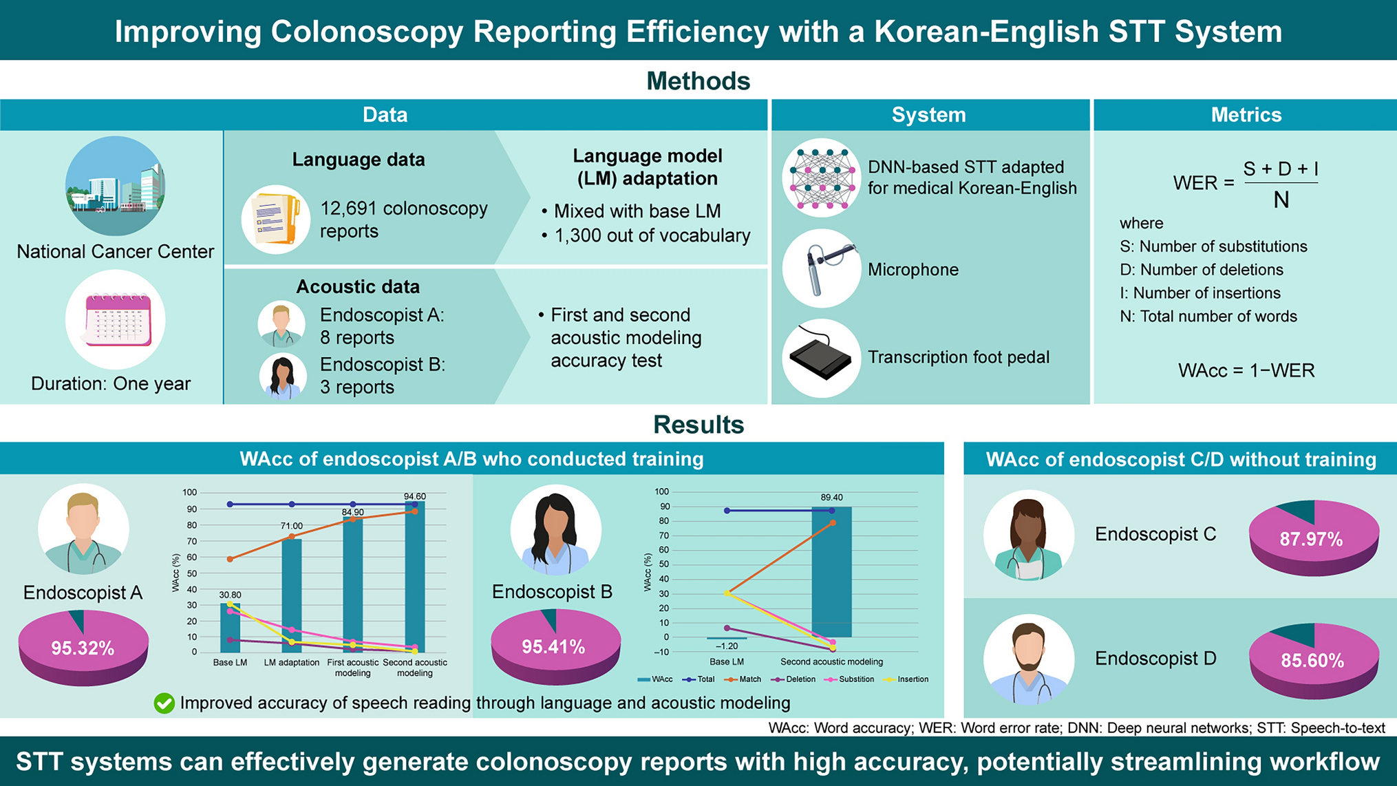 Development of reports preparation system for colonoscopy using speech-to-text technology