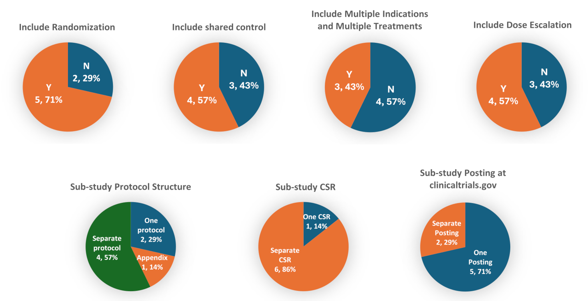 Company Sponsored Platform Trials: Recommendations and Lessons Learned from Cross-Industry Interviews