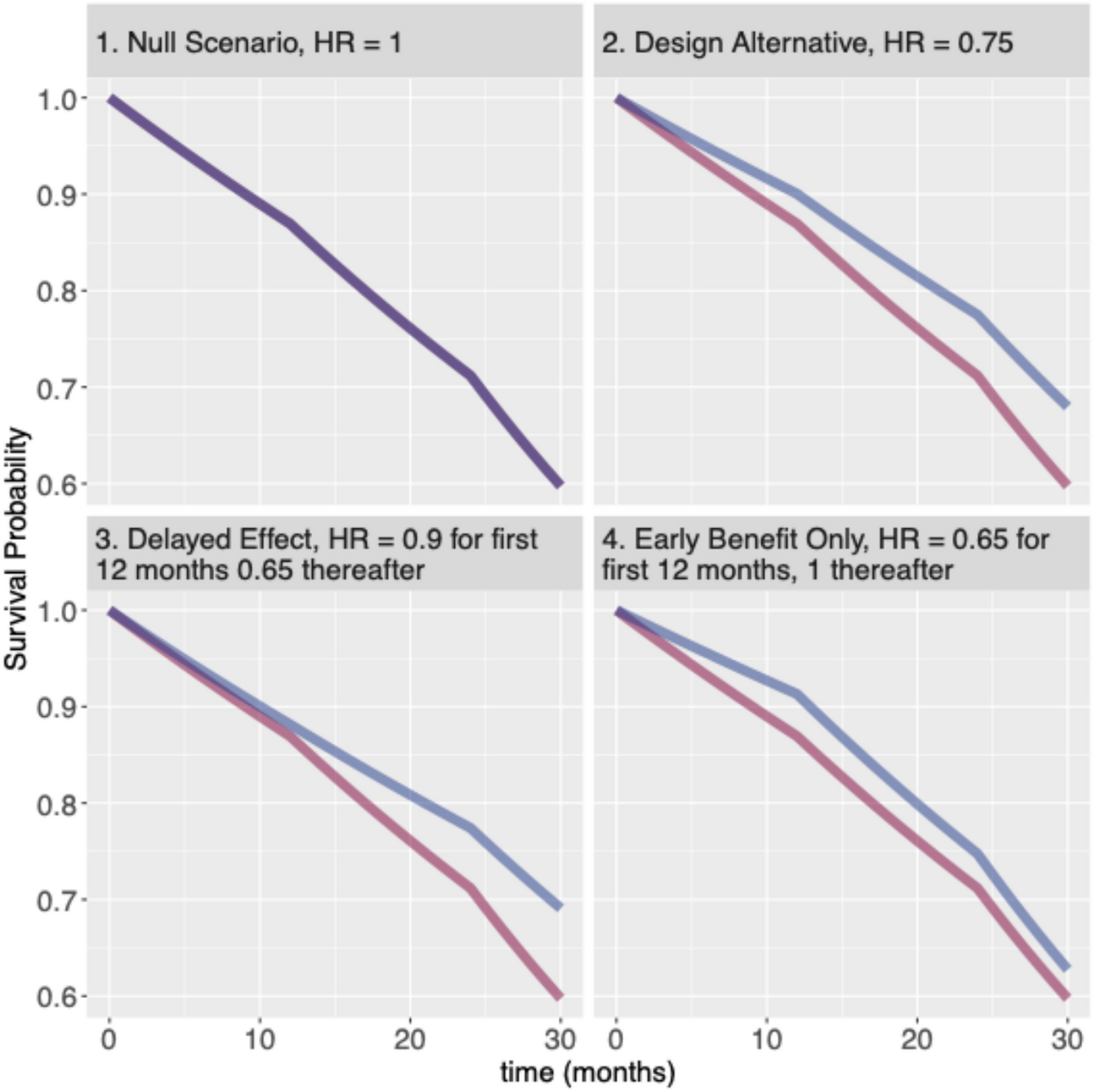 Adaptive Design with Bayesian Informed Interim Decisions: Application To a Randomized Trial of Mechanical Circulatory Support