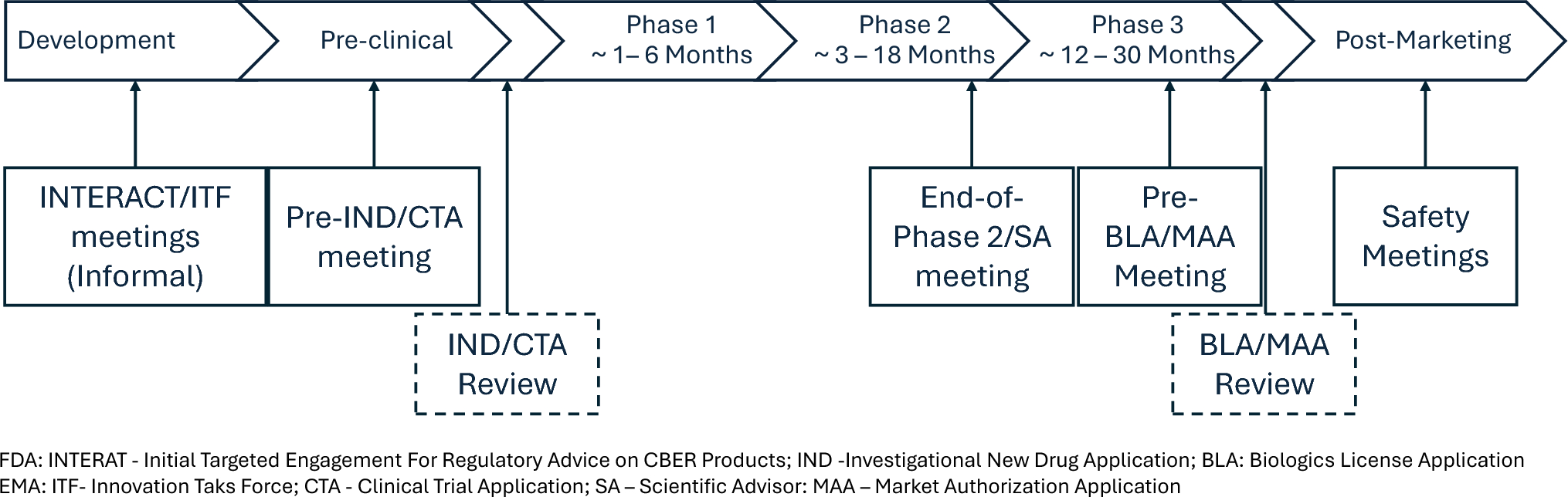 Insights on Clinical Development of Cell and Gene Therapy for Rare Diseases—by DahShu Innovative Design Scientific Working Group (IDSWG)