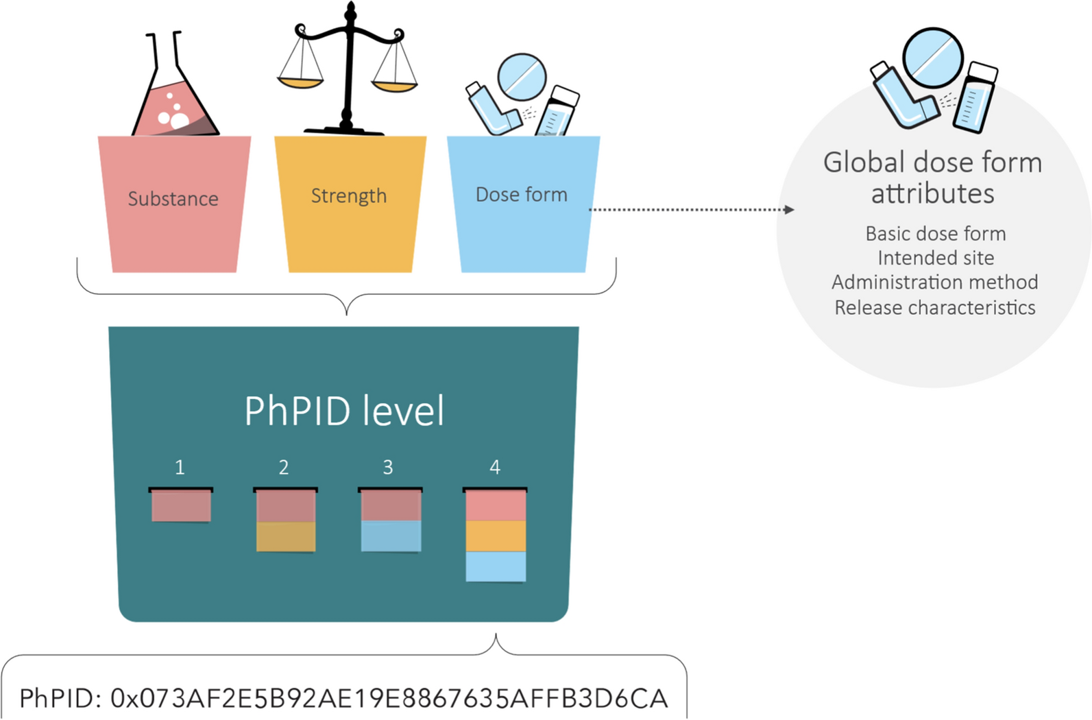 Advancing Global Harmonization: Implementing Global Dose Form Attributes for Medicinal Products Identification