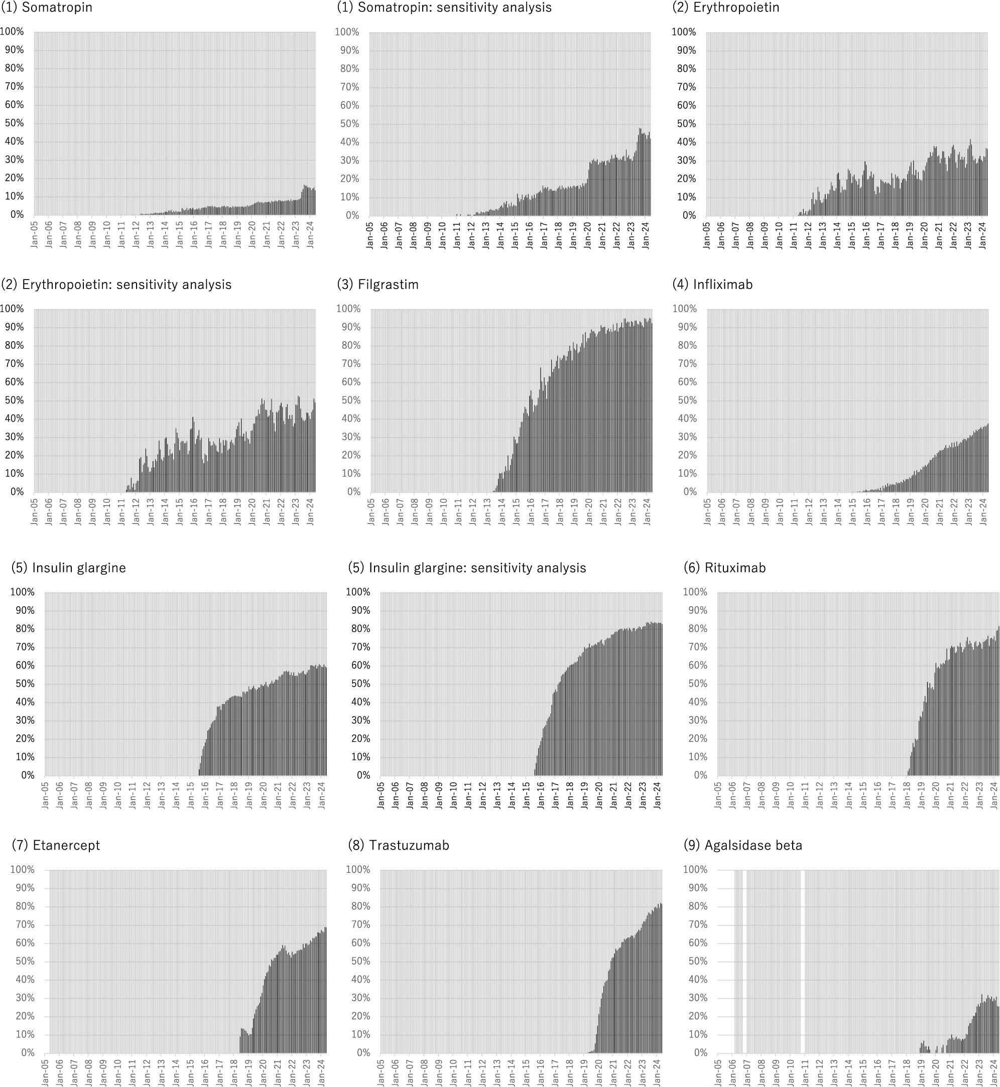 Temporal Trends in the Prescription of Biosimilars and the Status of Switching from Original Biologics to Biosimilars at Individual and Institutional Levels in Japan