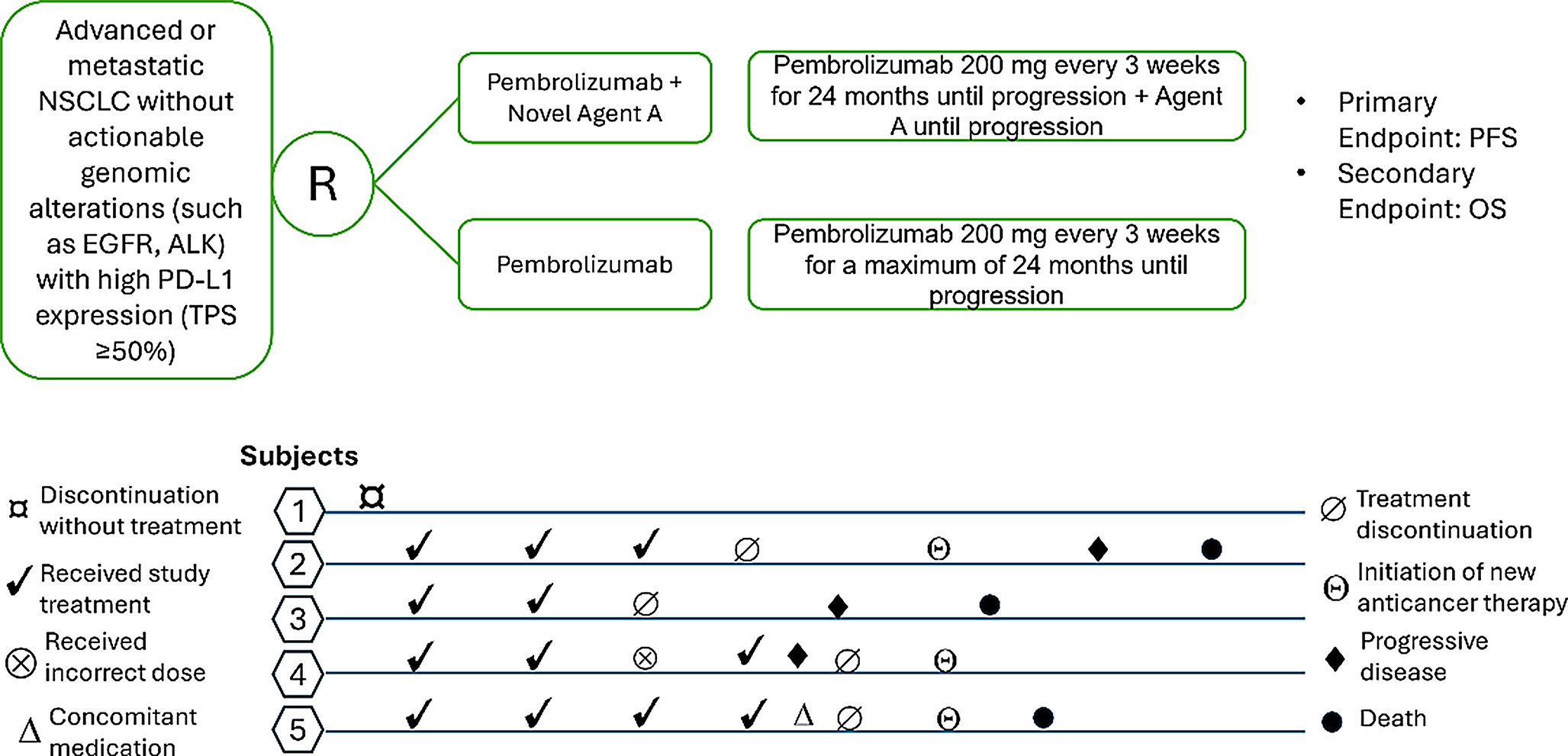 Ensuring Quality and Interpretability of Progression Free Survival and Overall Survival in Oncology Clinical Trials