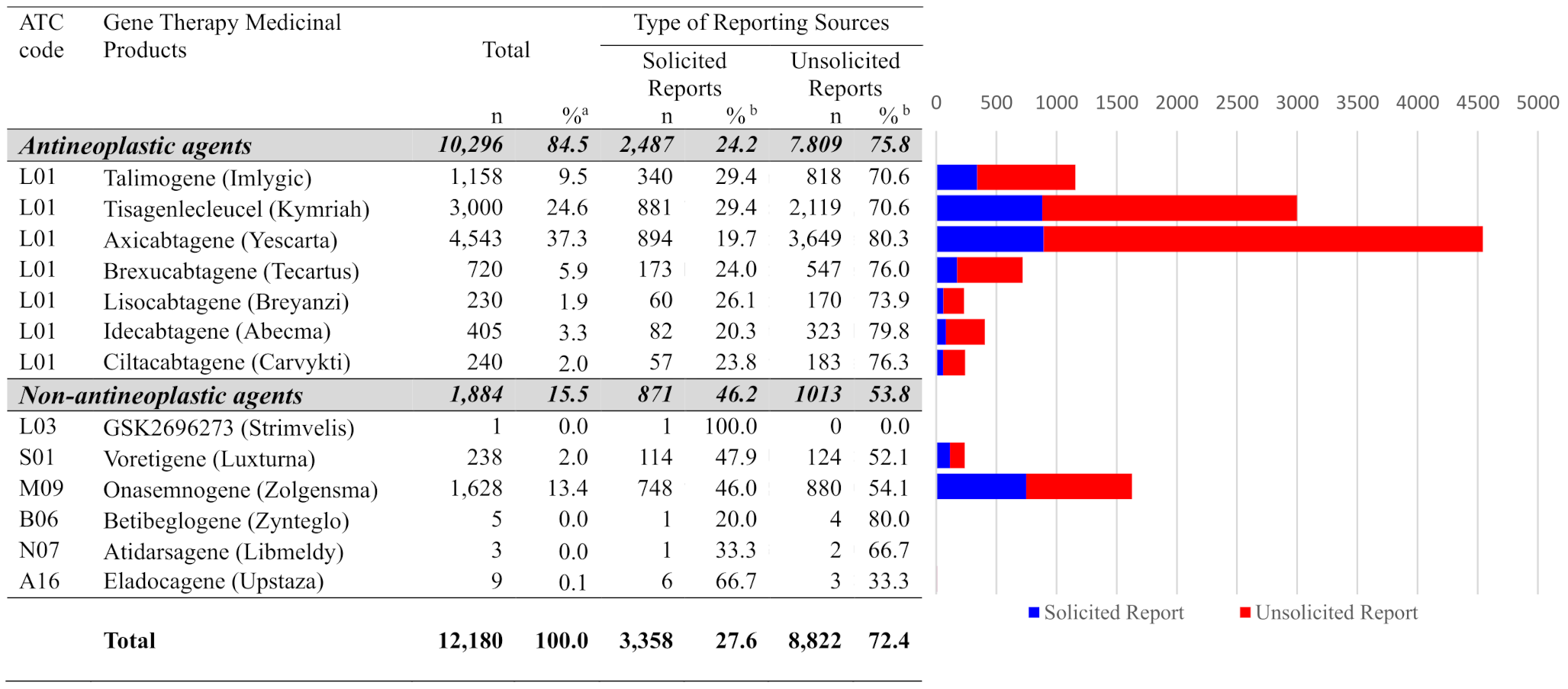 Characterizing Gene Therapy Medicinal Products Post-Marketing Safety Reports Based on WHO Pharmacovigilance Database, VigiBase