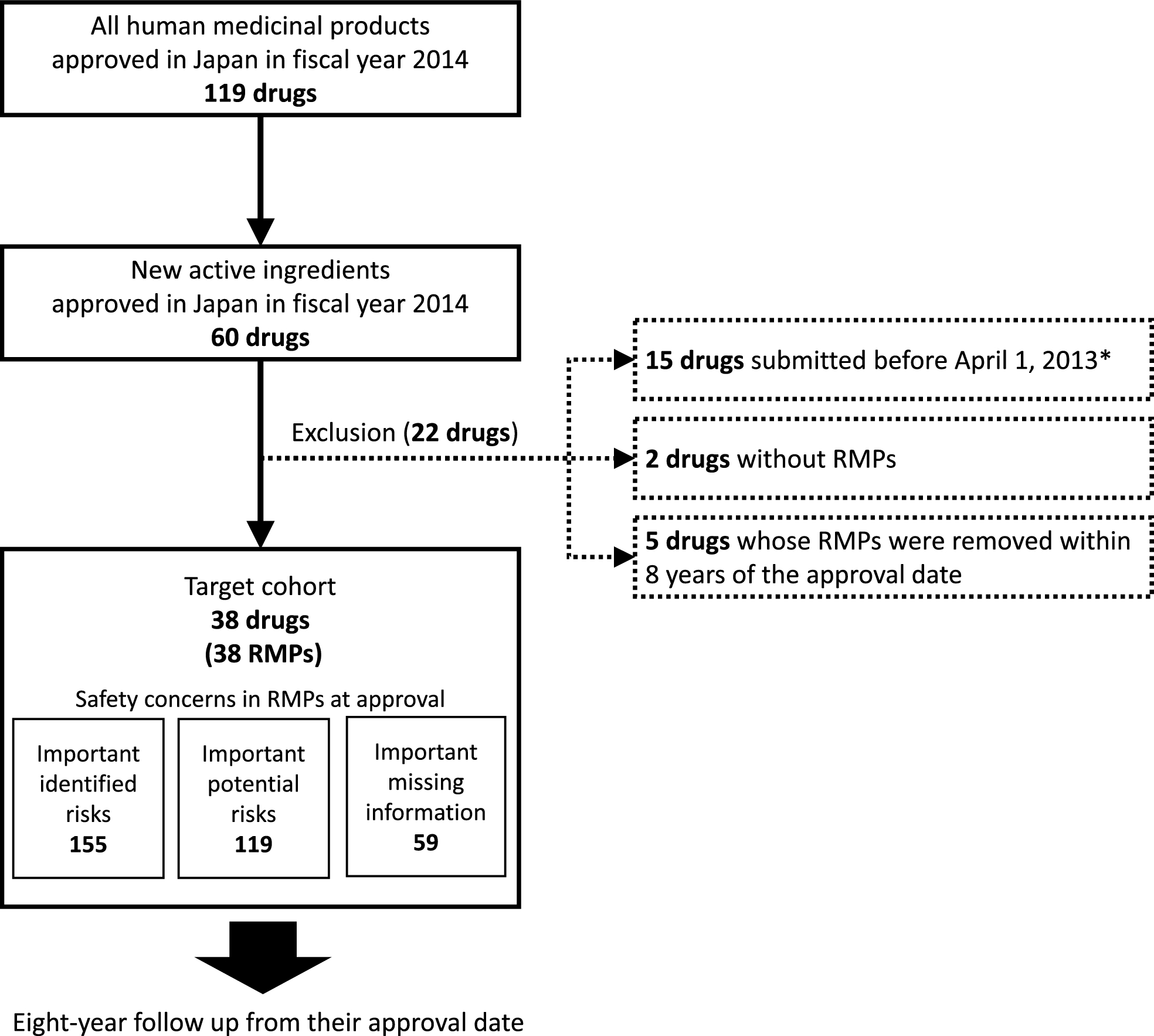 Longitudinal Descriptive Analysis of Dynamic Changes in Safety Concerns in Japanese Risk Management Plans for Medicinal Products Over 8 Years After Approval