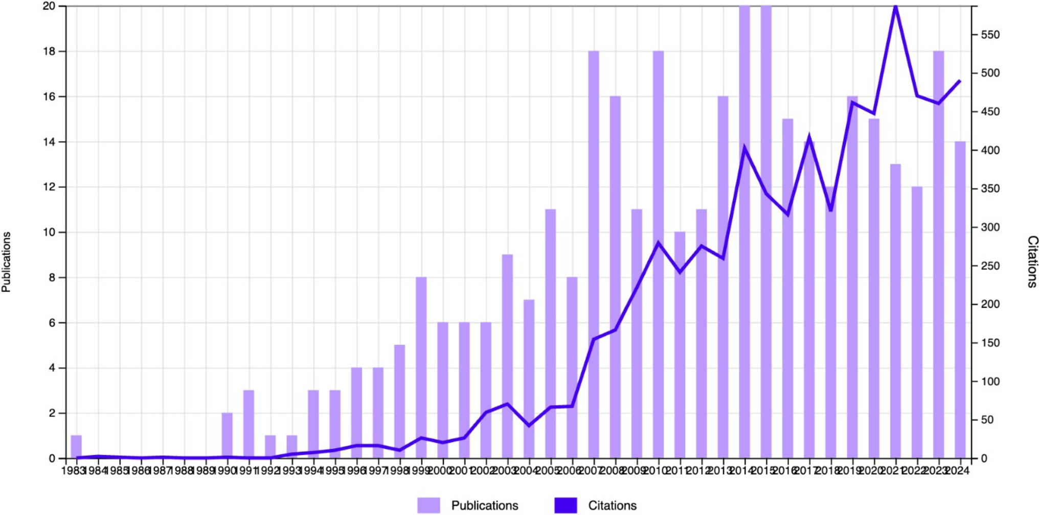 Bibliometric Mapping of Neovagina Creation Research: Trends, Themes, and Global Collaborations