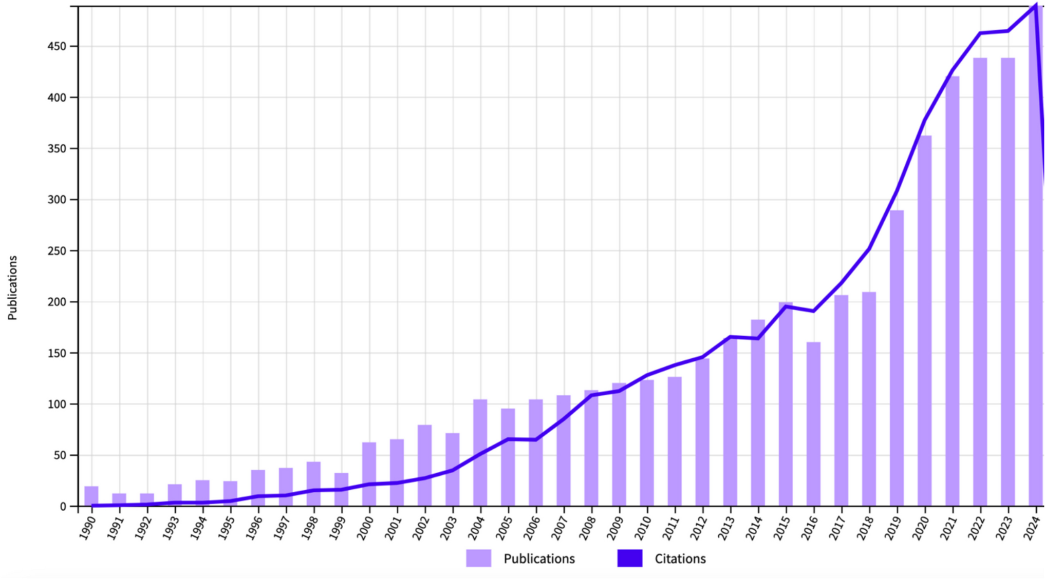 The Landscape of Pelvic Floor Rehabilitation: A Bibliometric Analysis
