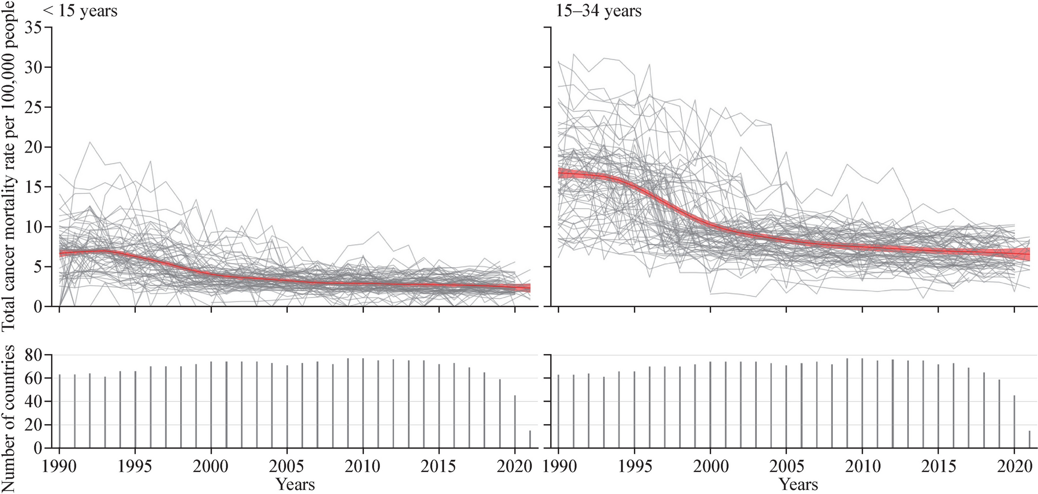 Global cancer mortality among children, adolescents, and young adults from 77 countries, 1990–2021: a global time-series analysis and modelling study