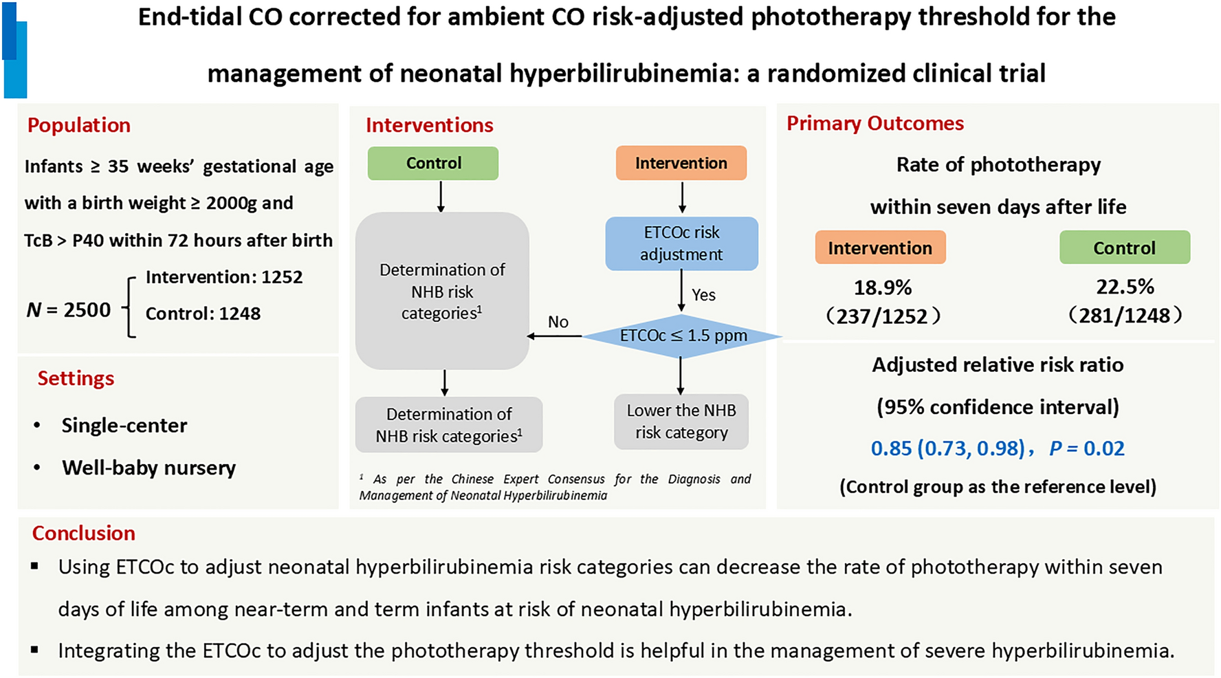 End-tidal CO corrected for ambient CO risk adjusted phototherapy threshold for the management of neonatal hyperbilirubinemia: a randomized clinical trial