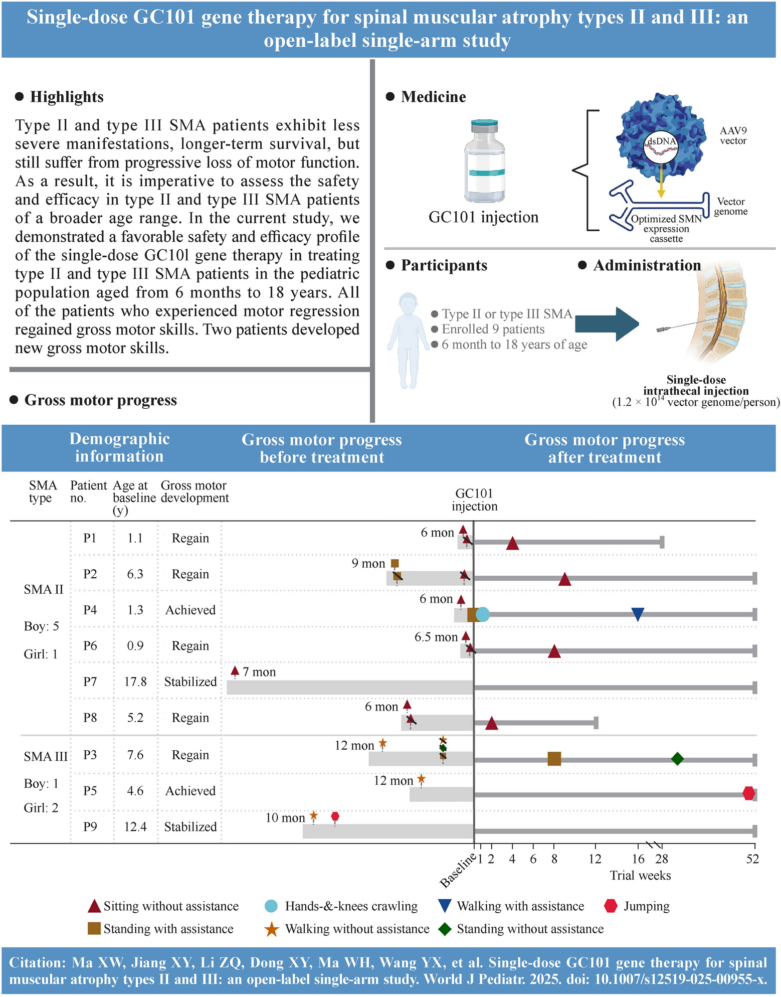 Single-dose GC101 gene therapy for spinal muscular atrophy types II and III: an open-label single-arm study