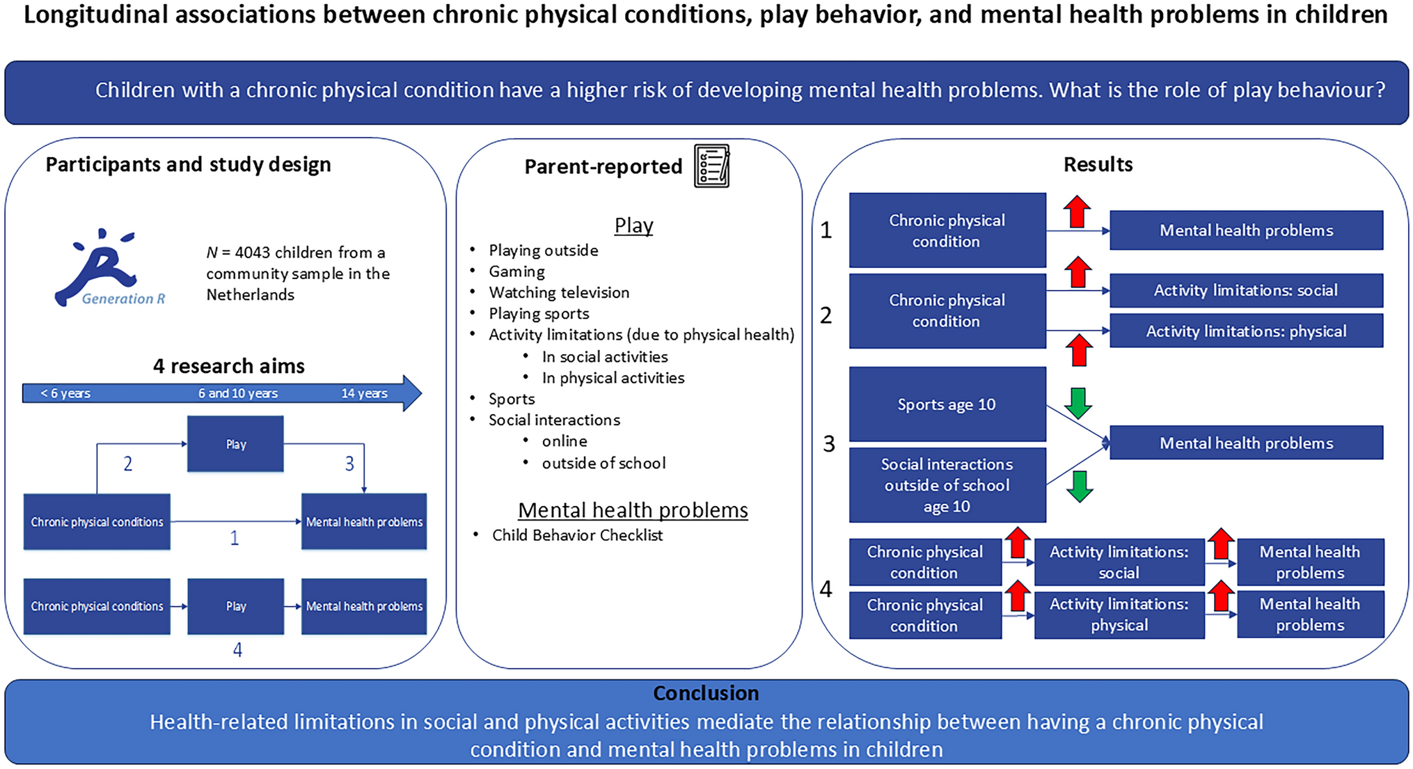 Longitudinal associations between chronic physical conditions, play behavior, and mental health problems in children