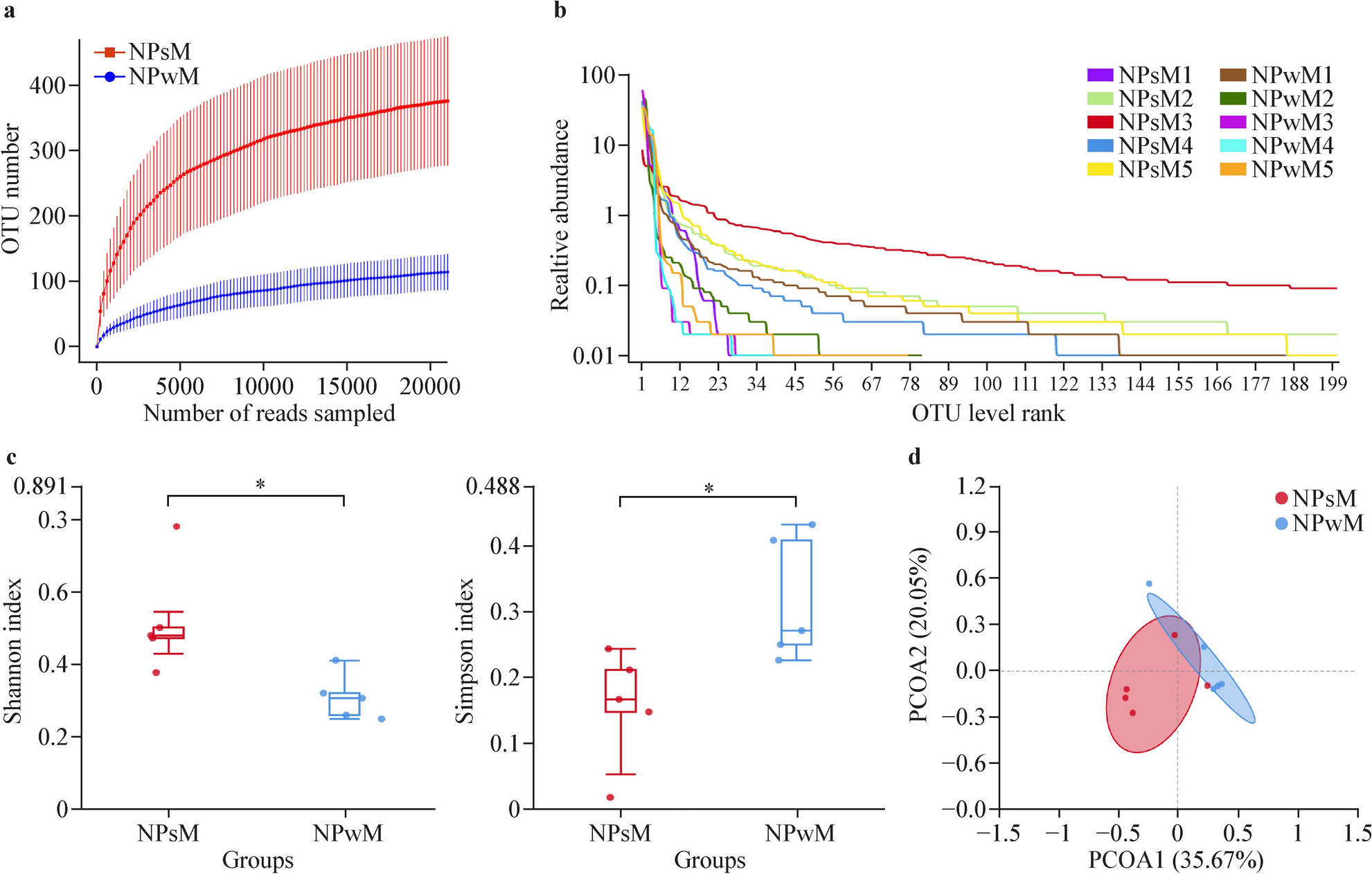 Characteristics of the microbiota in the nasopharynx and nasal cavity of healthy children before and during the COVID-19 pandemic