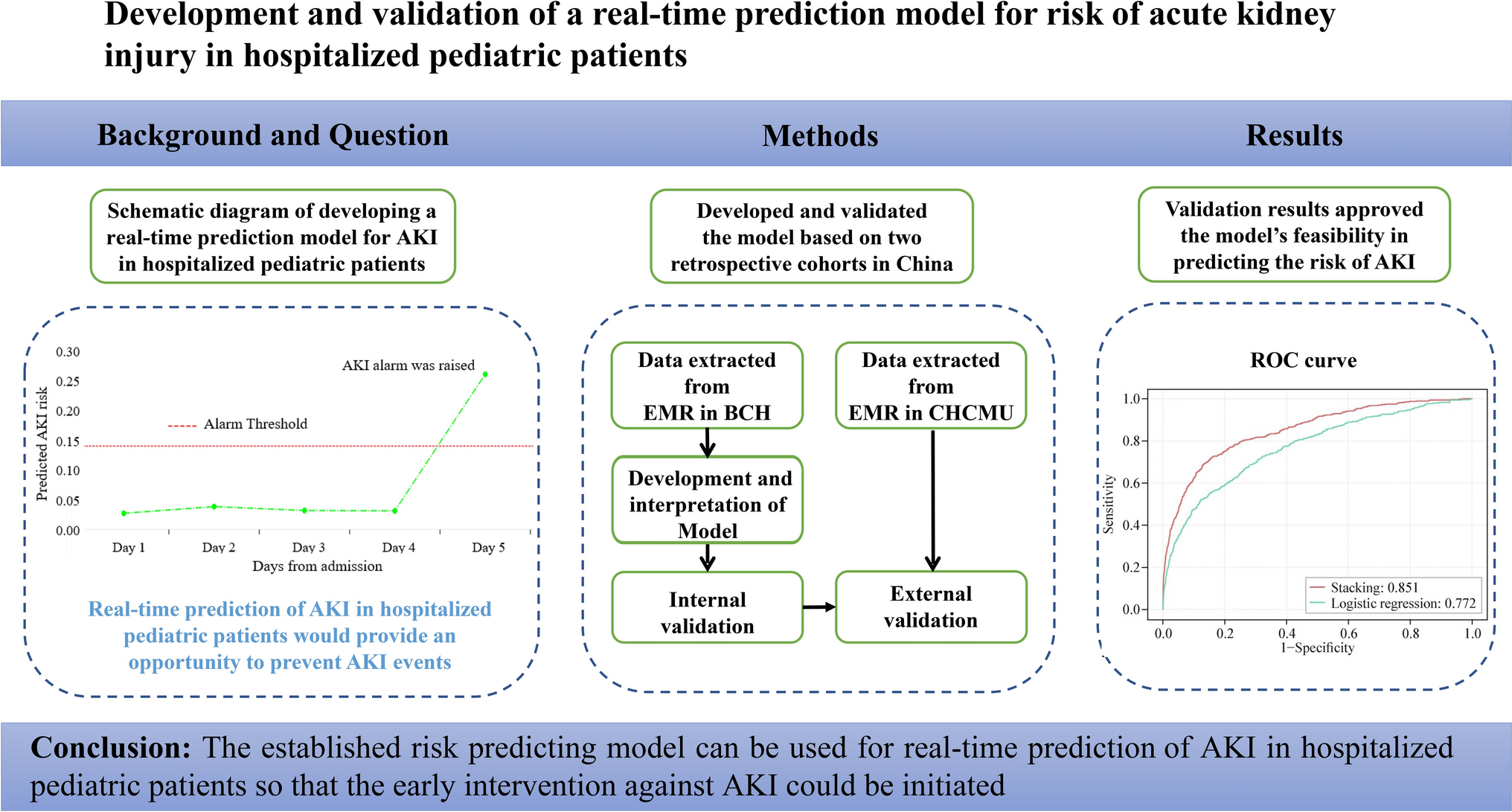 Development and validation of a real-time risk prediction model for acute kidney injury in hospitalized pediatric patients