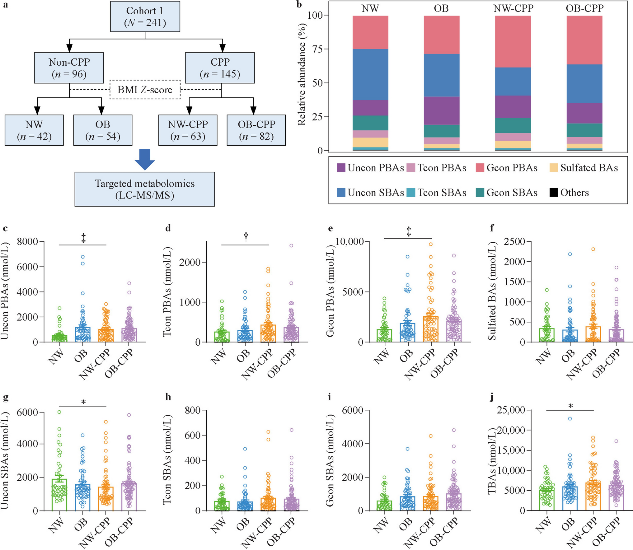 Potential diagnostic value of serum bile acid profiling in girls with central precocious puberty