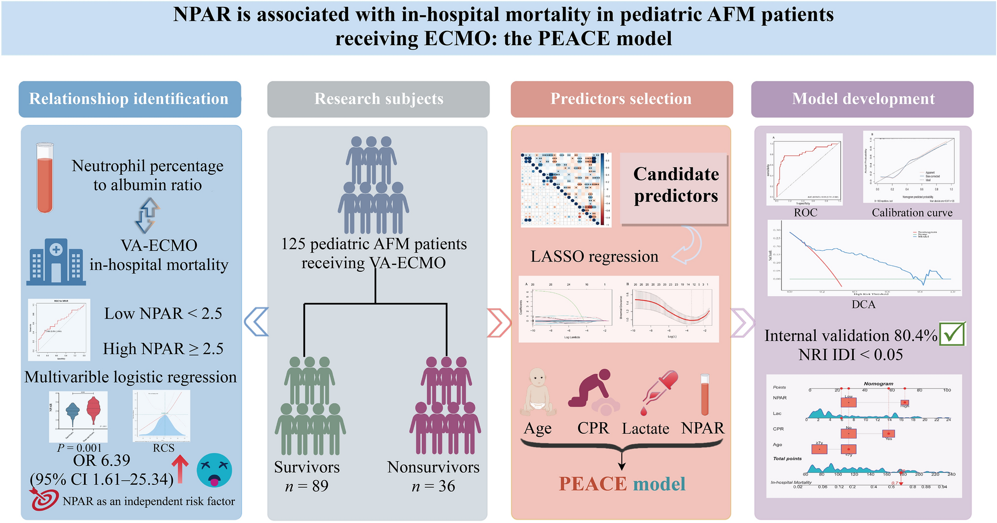 Predictive role of neutrophil percentage-to-albumin ratio in acute fulminant myocarditis patients receiving extracorporeal membrane oxygenation