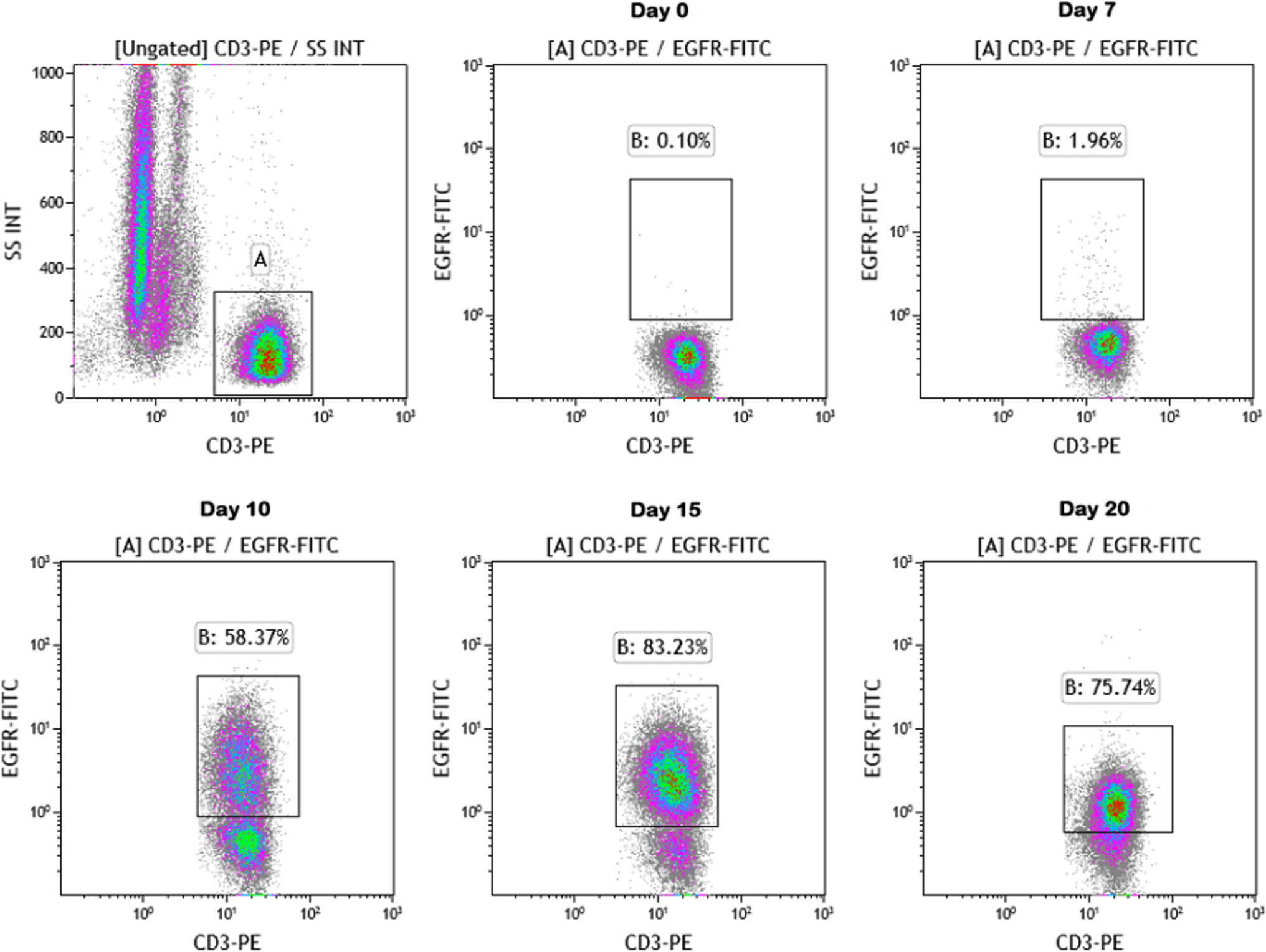 Twenty years' development and application of flow cytometry