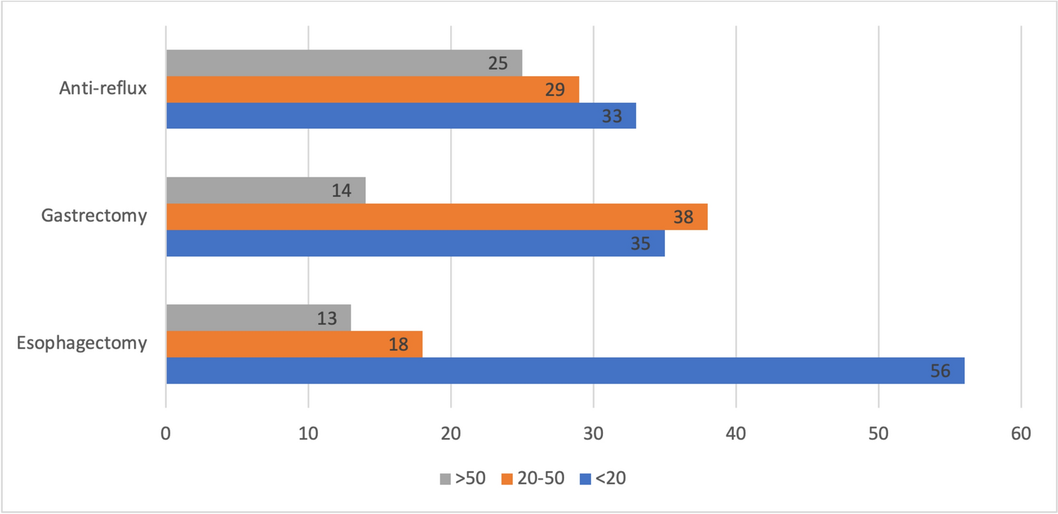 Education and training of surgical residents in upper gastrointestinal surgery: a European survey