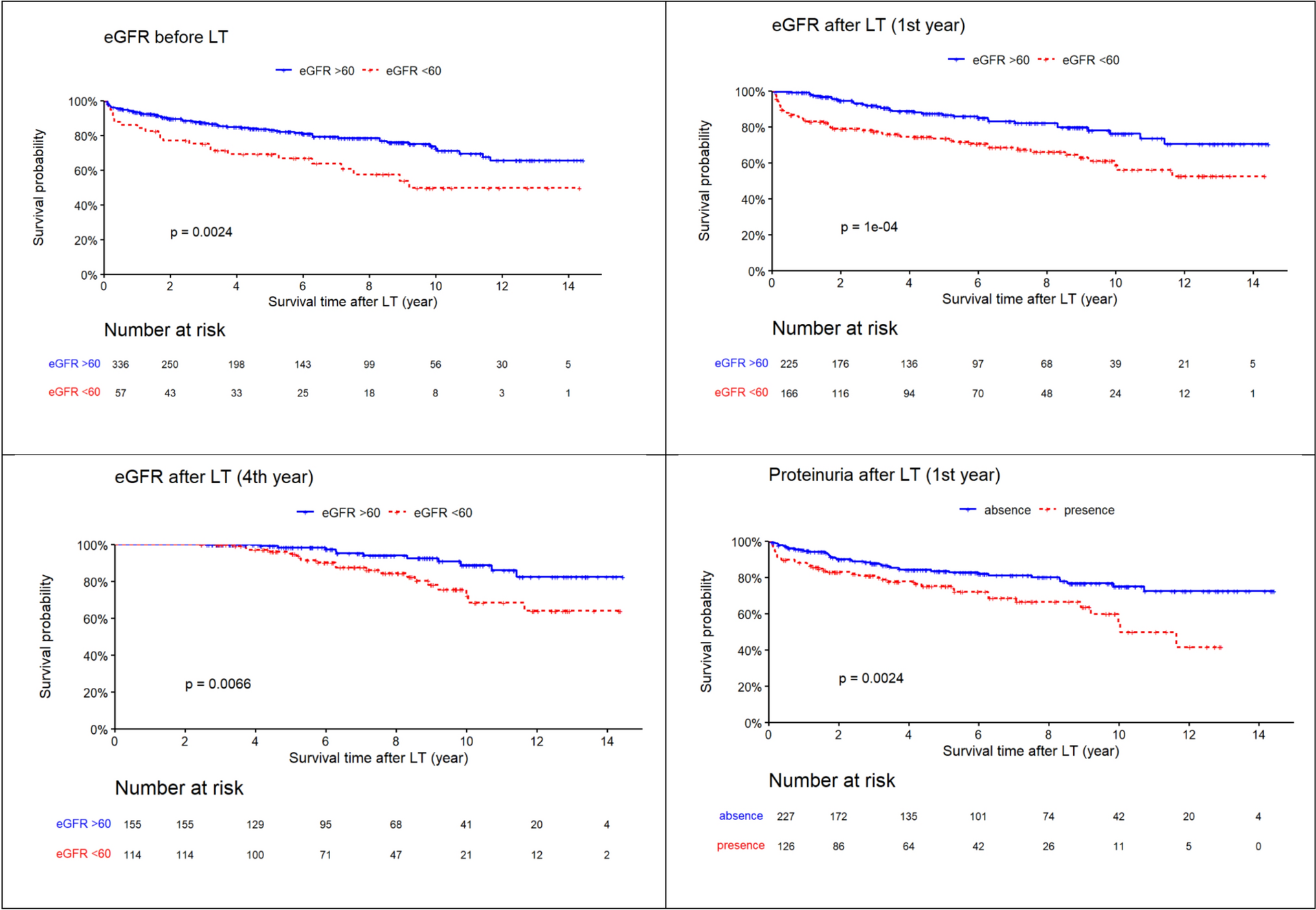Clinical progression and predictors of renal outcomes following liver transplantation: long-term follow-up results from a Taiwanese center