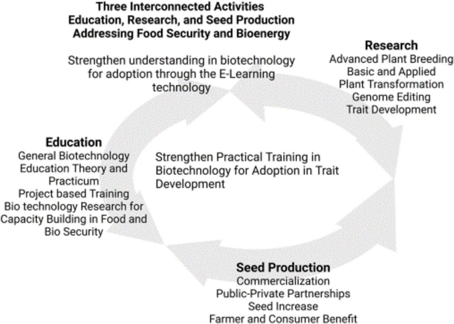 Creating partnerships in agricultural biotechnology through stronger STEM education, project-based training, and research capacity building—a model toward programmatic opportunities for food security in Ghana