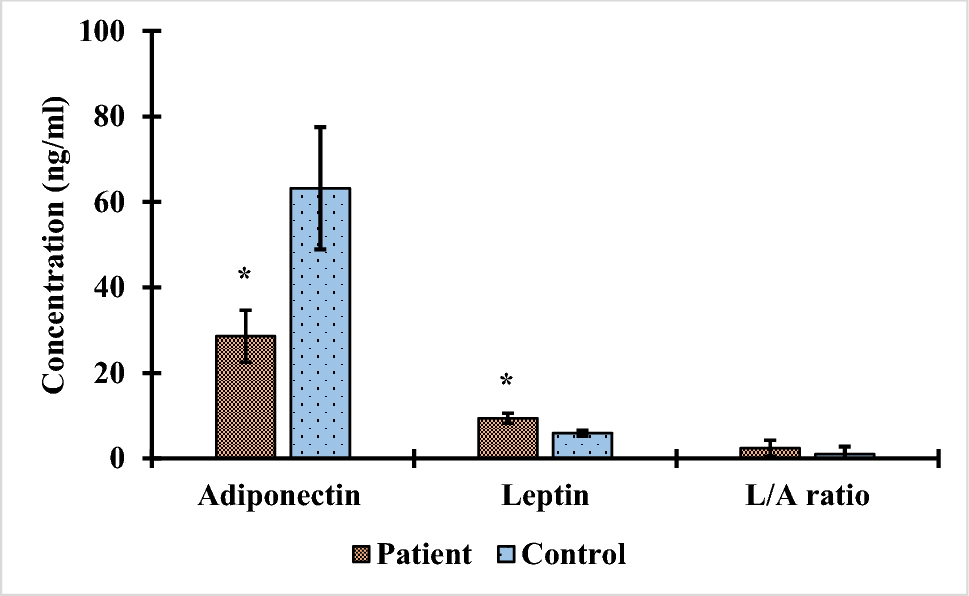 Association of adiponectin gene polymorphism with adipokine and lipid profile in breast cancer patients from Kano, Nigeria