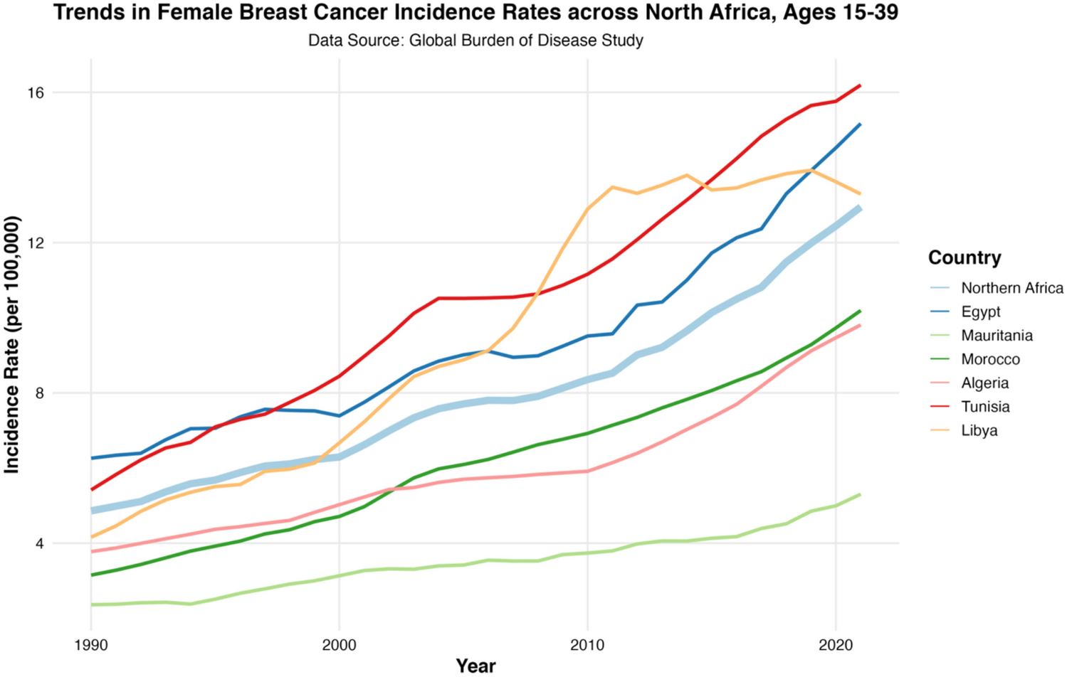 Female breast cancer burden among adolescent and young adults in North Africa