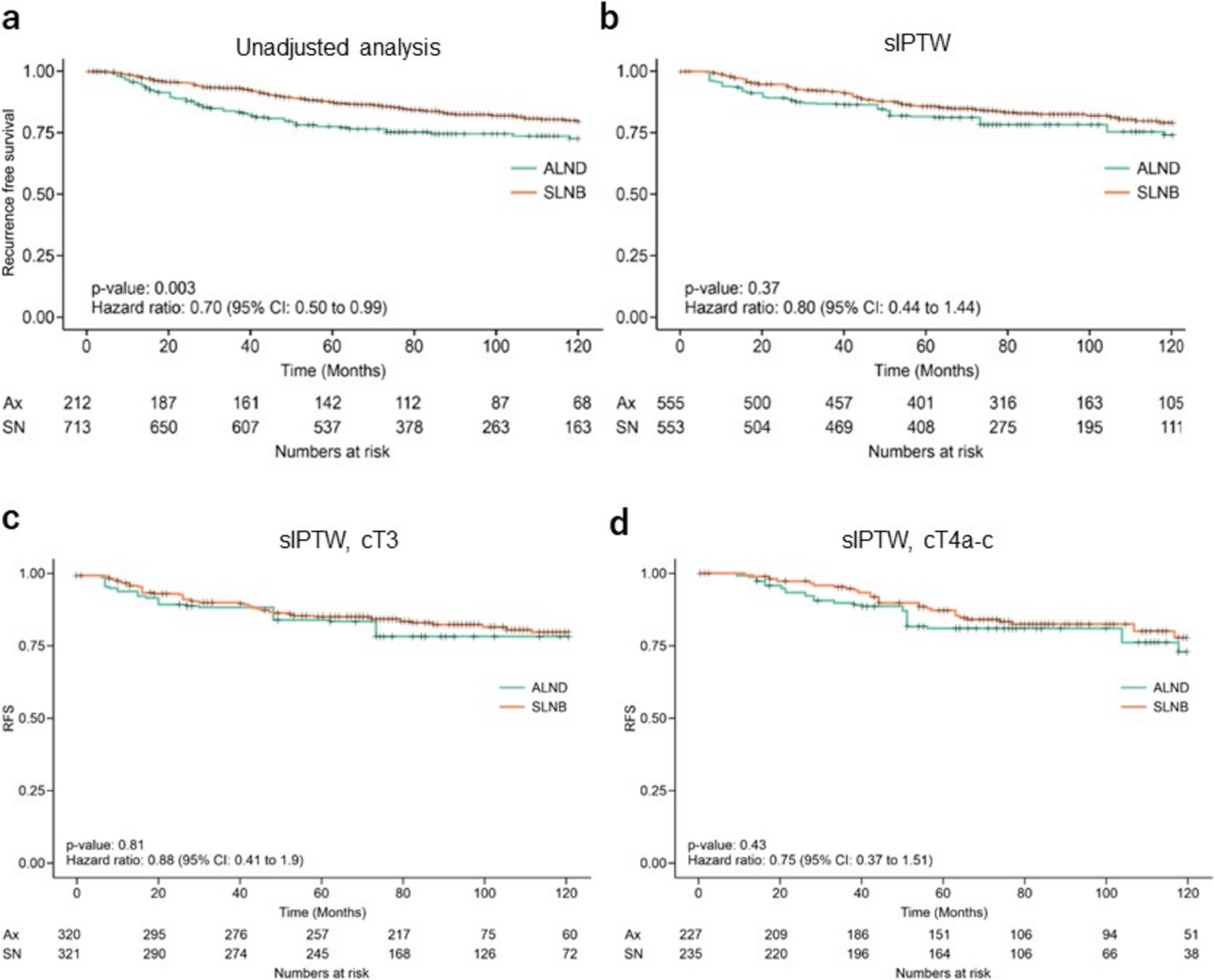 A retrospective multi-center cohort study investigating safety of sentinel lymph node biopsy for axillary staging in clinical T3-4c breast cancer