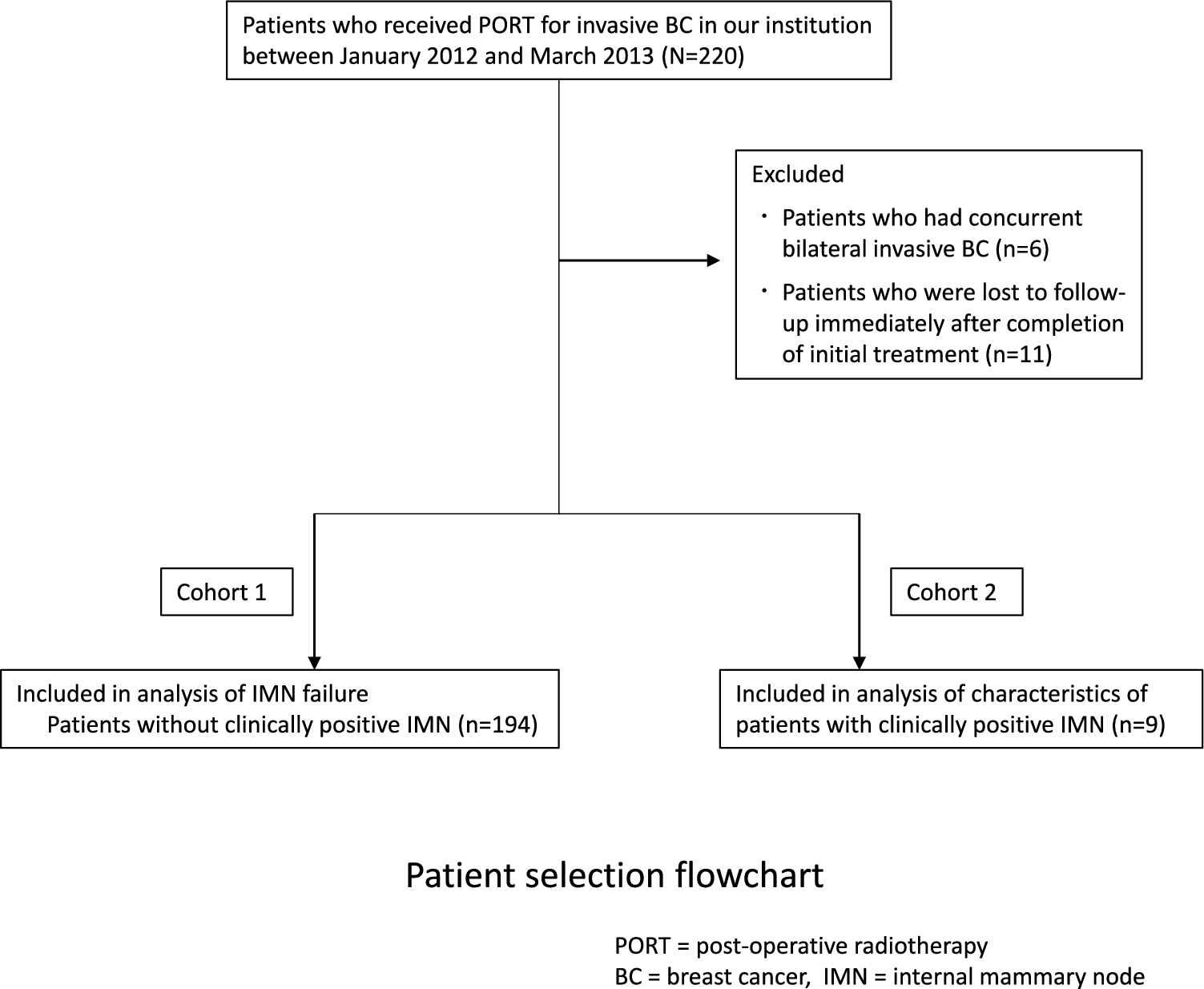 Internal mammary node failure in invasive breast cancer patients who received post-operative radiotherapy without prophylactic internal mammary node irradiation