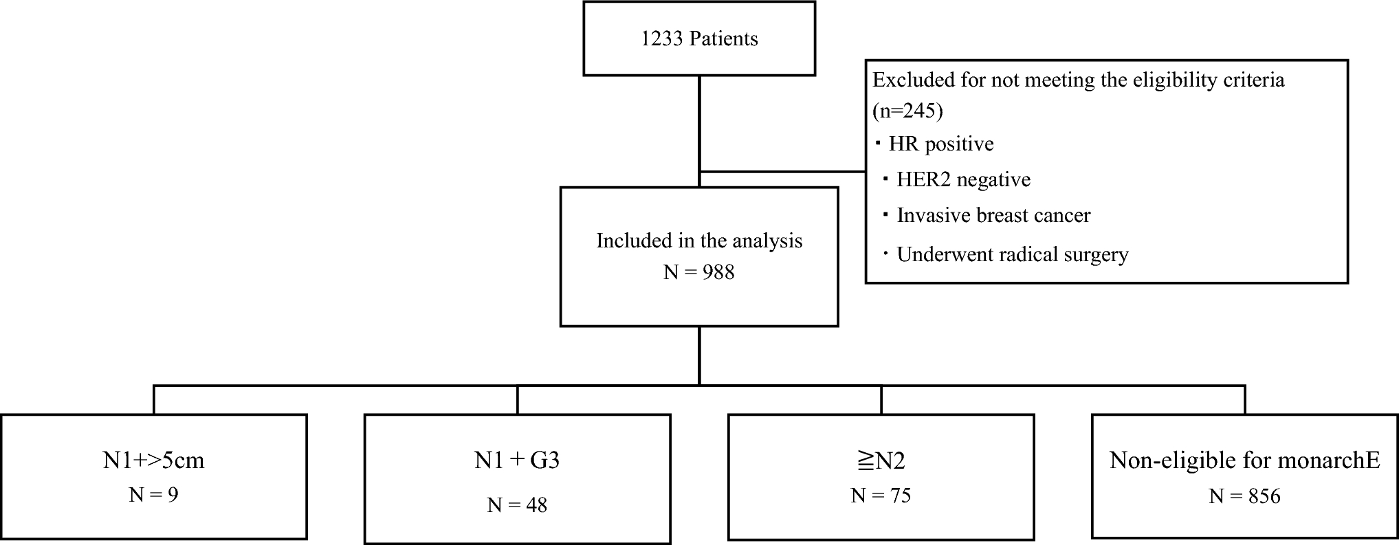 Baseline risk variability by eligibility criteria in Cohort 1 of the monarchE trial for high-risk HR-positive, HER2-negative breast cancer