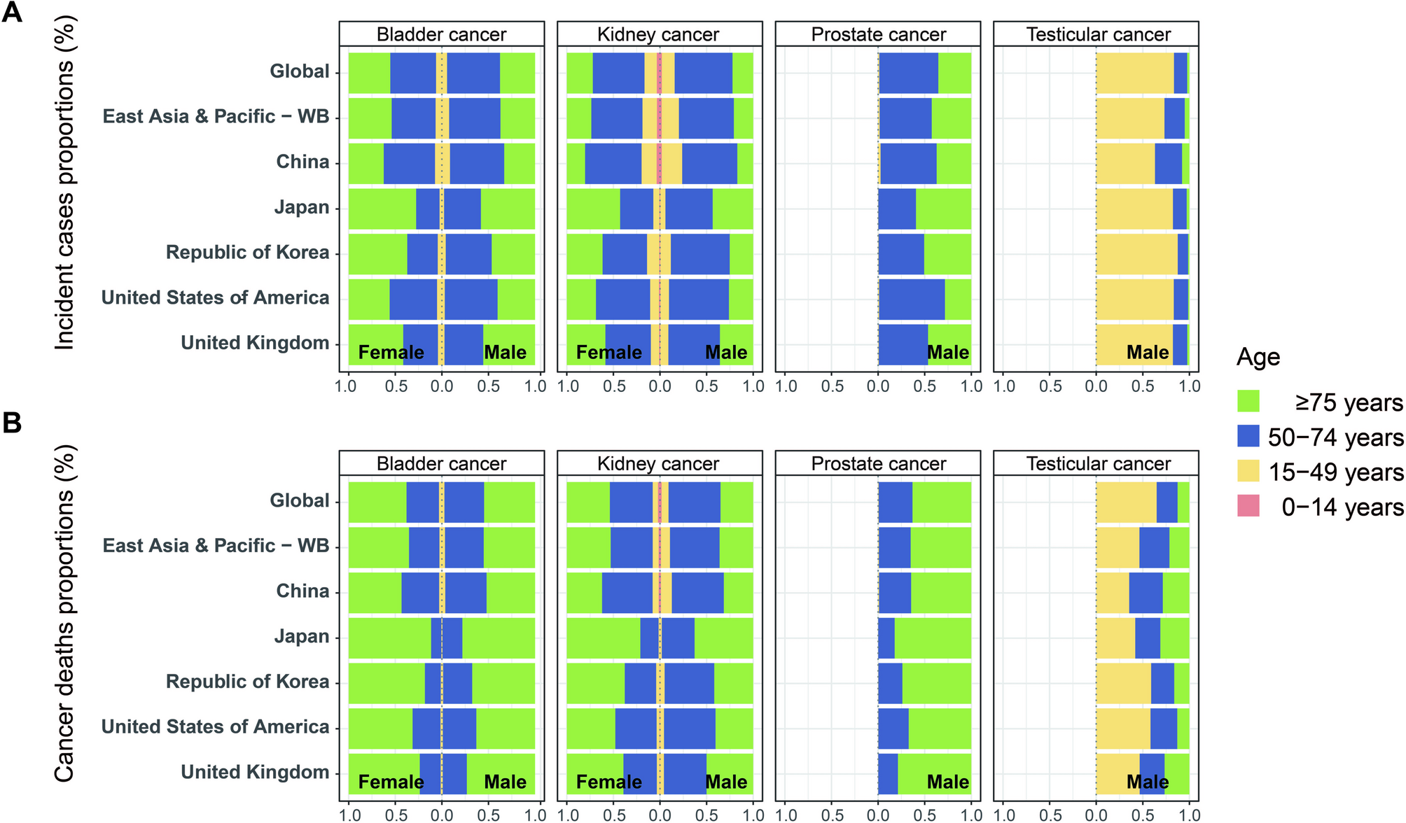 Incidence, mortality, and risk factors of bladder, kidney, prostate and testicular cancers in China and comparisons with the United States, the United Kingdom, Japan, and the Republic of Korea: an up-to-date overview based on the Global Burden of Disease 2021
