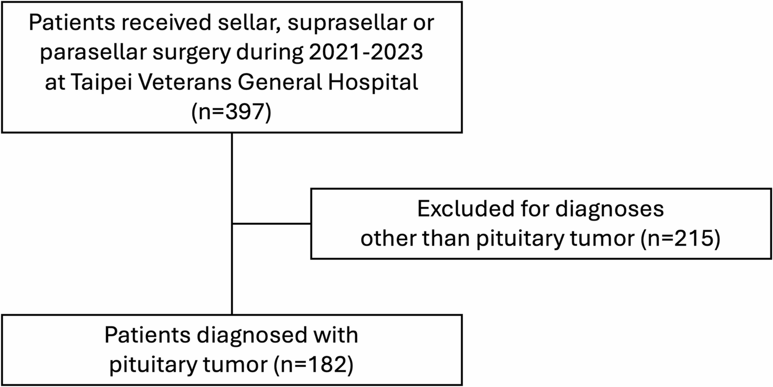 Evaluating pituitary tumor management: aligning with pituitary tumor centers of excellence criteria