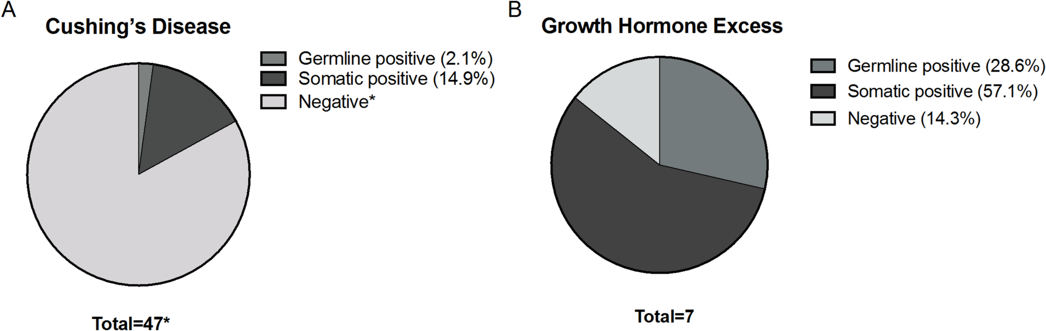 Genetic evaluation of pediatric pituitary adenomas and -related genotype-phenotype correlations in Cushing’s disease