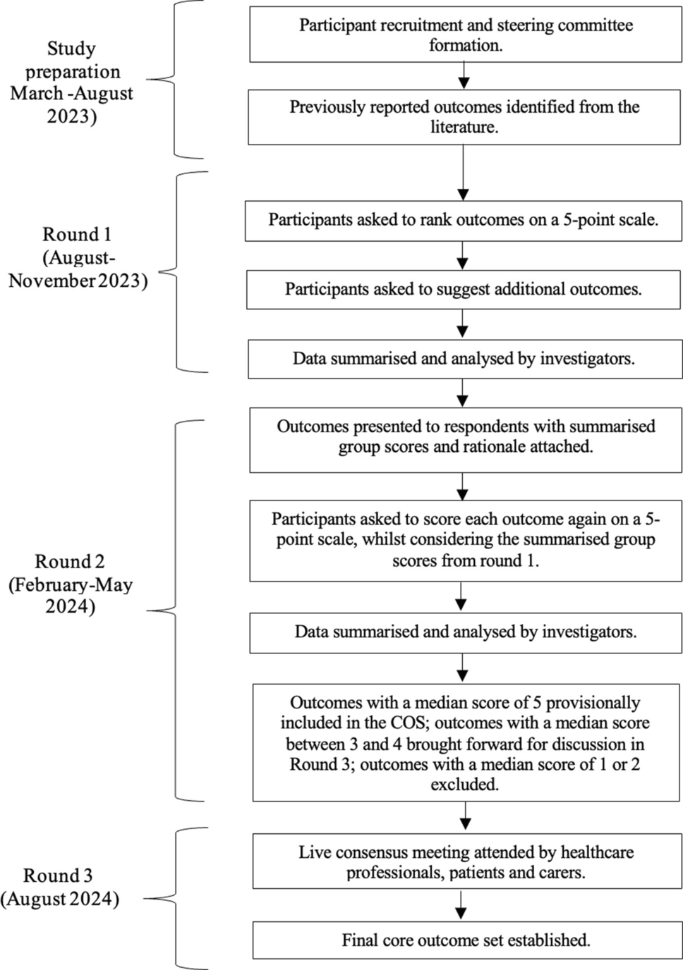 A core outcome set for pituitary surgery research: an international delphi consensus study