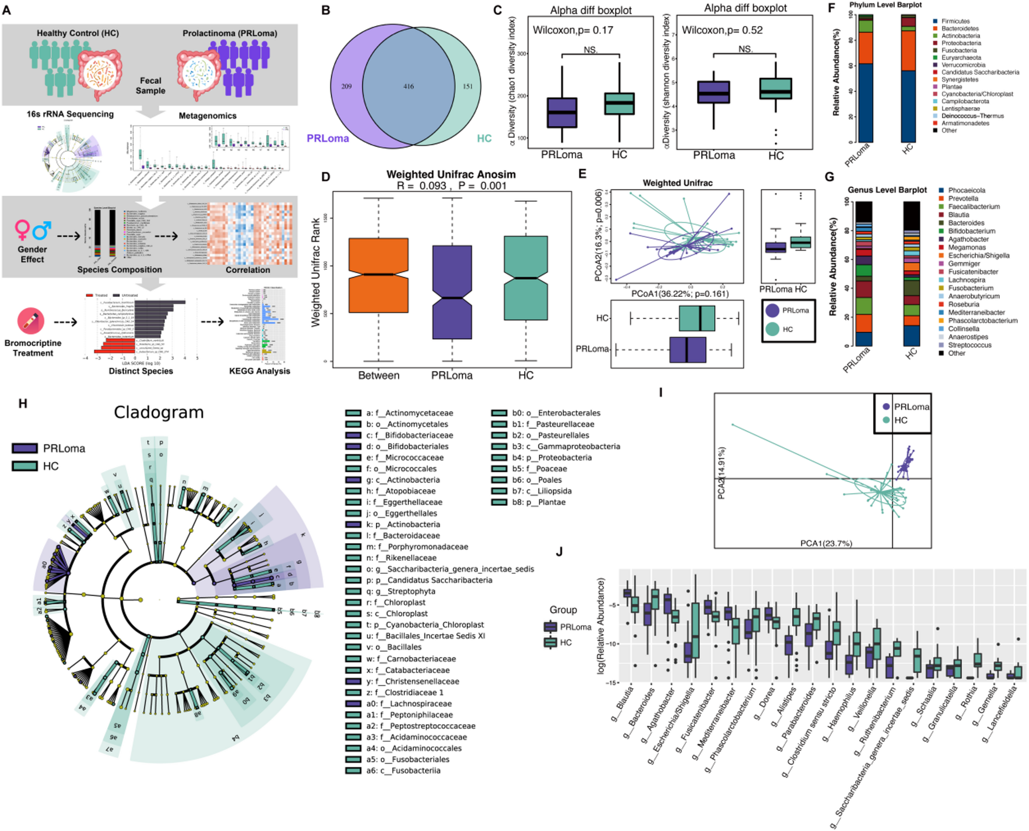 Microbiome and metabolic disorder in prolactinoma: intrinsic gender differences and extrinsic therapy effects
